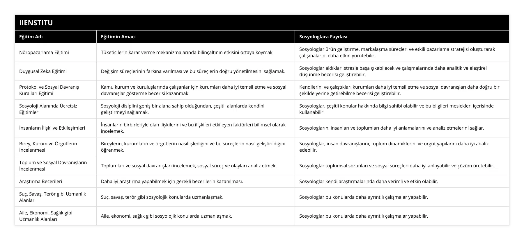 Nöropazarlama Eğitimi, Tüketicilerin karar verme mekanizmalarında bilinçaltının etkisini ortaya koymak, Sosyologlar ürün geliştirme, markalaşma süreçleri ve etkili pazarlama stratejisi oluşturarak çalışmalarını daha etkin yürütebilir, Duygusal Zeka Eğitimi, Değişim süreçlerinin farkına varılması ve bu süreçlerin doğru yönetilmesini sağlamak, Sosyologlar aldıkları stresle başa çıkabilecek ve çalışmalarında daha analitik ve eleştirel düşünme becerisi geliştirebilir, Protokol ve Sosyal Davranış Kuralları Eğitimi, Kamu kurum ve kuruluşlarında çalışanlar için kurumları daha iyi temsil etme ve sosyal davranışlar gösterme becerisi kazanmak, Kendilerini ve çalıştıkları kurumları daha iyi temsil etme ve sosyal davranışları daha doğru bir şekilde yerine getirebilme becerisi geliştirebilir, Sosyoloji Alanında Ücretsiz Eğitimler, Sosyoloji disiplini geniş bir alana sahip olduğundan, çeşitli alanlarda kendini geliştirmeyi sağlamak, Sosyologlar, çeşitli konular hakkında bilgi sahibi olabilir ve bu bilgileri meslekleri içerisinde kullanabilir, İnsanların İlişki ve Etkileşimleri, İnsanların birbirleriyle olan ilişkilerini ve bu ilişkileri etkileyen faktörleri bilimsel olarak incelemek, Sosyologların, insanları ve toplumları daha iyi anlamalarını ve analiz etmelerini sağlar, Birey, Kurum ve Örgütlerin İncelenmesi, Bireylerin, kurumların ve örgütlerin nasıl işlediğini ve bu süreçlerin nasıl geliştirildiğini öğrenmek, Sosyologlar, insan davranışlarını, toplum dinamiklerini ve örgüt yapılarını daha iyi analiz edebilir, Toplum ve Sosyal Davranışların İncelenmesi, Toplumları ve sosyal davranışları incelemek, sosyal süreç ve olayları analiz etmek, Sosyologlar toplumsal sorunları ve sosyal süreçleri daha iyi anlayabilir ve çözüm üretebilir, Araştırma Becerileri, Daha iyi araştırma yapabilmek için gerekli becerilerin kazanılması, Sosyologlar kendi araştırmalarında daha verimli ve etkin olabilir, Suç, Savaş, Terör gibi Uzmanlık Alanları, Suç, savaş, terör gibi sosyolojik konularda uzmanlaşmak, Sosyologlar bu konularda daha ayrıntılı çalışmalar yapabilir, Aile, Ekonomi, Sağlık gibi Uzmanlık Alanları, Aile, ekonomi, sağlık gibi sosyolojik konularda uzmanlaşmak, Sosyologlar bu konularda daha ayrıntılı çalışmalar yapabilir