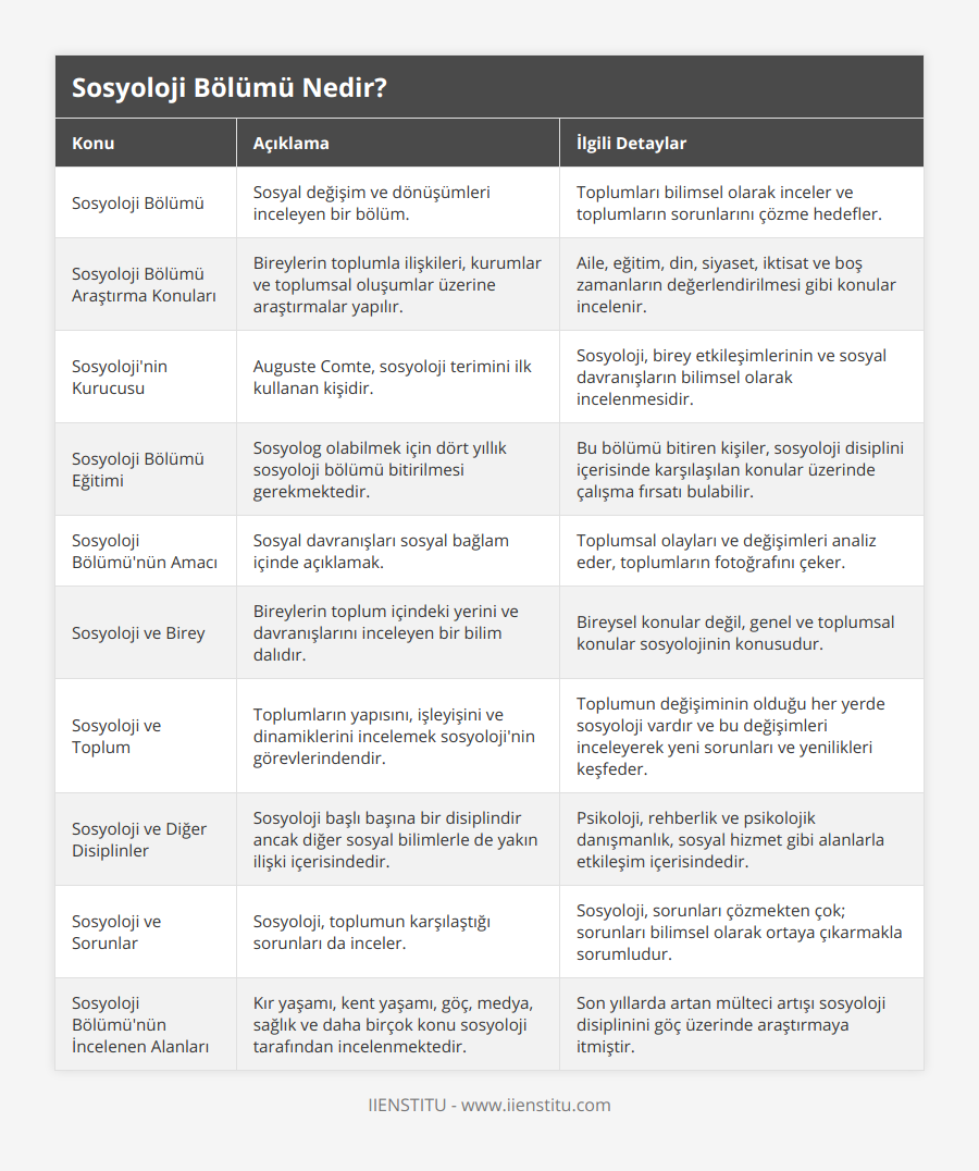 Sosyoloji Bölümü, Sosyal değişim ve dönüşümleri inceleyen bir bölüm, Toplumları bilimsel olarak inceler ve toplumların sorunlarını çözme hedefler, Sosyoloji Bölümü Araştırma Konuları, Bireylerin toplumla ilişkileri, kurumlar ve toplumsal oluşumlar üzerine araştırmalar yapılır, Aile, eğitim, din, siyaset, iktisat ve boş zamanların değerlendirilmesi gibi konular incelenir, Sosyoloji'nin Kurucusu, Auguste Comte, sosyoloji terimini ilk kullanan kişidir, Sosyoloji, birey etkileşimlerinin ve sosyal davranışların bilimsel olarak incelenmesidir, Sosyoloji Bölümü Eğitimi, Sosyolog olabilmek için dört yıllık sosyoloji bölümü bitirilmesi gerekmektedir, Bu bölümü bitiren kişiler, sosyoloji disiplini içerisinde karşılaşılan konular üzerinde çalışma fırsatı bulabilir, Sosyoloji Bölümü'nün Amacı, Sosyal davranışları sosyal bağlam içinde açıklamak, Toplumsal olayları ve değişimleri analiz eder, toplumların fotoğrafını çeker, Sosyoloji ve Birey, Bireylerin toplum içindeki yerini ve davranışlarını inceleyen bir bilim dalıdır, Bireysel konular değil, genel ve toplumsal konular sosyolojinin konusudur, Sosyoloji ve Toplum, Toplumların yapısını, işleyişini ve dinamiklerini incelemek sosyoloji'nin görevlerindendir, Toplumun değişiminin olduğu her yerde sosyoloji vardır ve bu değişimleri inceleyerek yeni sorunları ve yenilikleri keşfeder, Sosyoloji ve Diğer Disiplinler, Sosyoloji başlı başına bir disiplindir ancak diğer sosyal bilimlerle de yakın ilişki içerisindedir, Psikoloji, rehberlik ve psikolojik danışmanlık, sosyal hizmet gibi alanlarla etkileşim içerisindedir, Sosyoloji ve Sorunlar, Sosyoloji, toplumun karşılaştığı sorunları da inceler, Sosyoloji, sorunları çözmekten çok; sorunları bilimsel olarak ortaya çıkarmakla sorumludur, Sosyoloji Bölümü'nün İncelenen Alanları, Kır yaşamı, kent yaşamı, göç, medya, sağlık ve daha birçok konu sosyoloji tarafından incelenmektedir, Son yıllarda artan mülteci artışı sosyoloji disiplinini göç üzerinde araştırmaya itmiştir