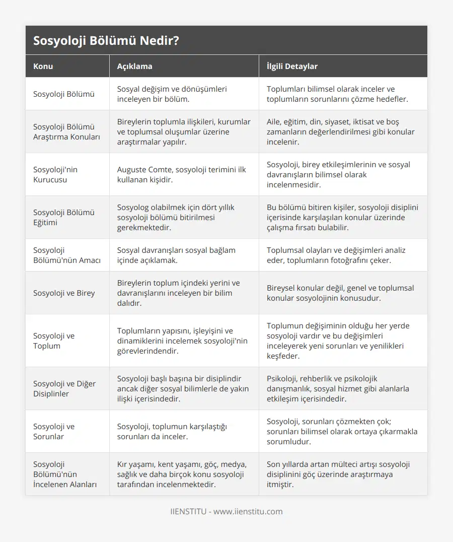 Sosyoloji Bölümü, Sosyal değişim ve dönüşümleri inceleyen bir bölüm, Toplumları bilimsel olarak inceler ve toplumların sorunlarını çözme hedefler, Sosyoloji Bölümü Araştırma Konuları, Bireylerin toplumla ilişkileri, kurumlar ve toplumsal oluşumlar üzerine araştırmalar yapılır, Aile, eğitim, din, siyaset, iktisat ve boş zamanların değerlendirilmesi gibi konular incelenir, Sosyoloji'nin Kurucusu, Auguste Comte, sosyoloji terimini ilk kullanan kişidir, Sosyoloji, birey etkileşimlerinin ve sosyal davranışların bilimsel olarak incelenmesidir, Sosyoloji Bölümü Eğitimi, Sosyolog olabilmek için dört yıllık sosyoloji bölümü bitirilmesi gerekmektedir, Bu bölümü bitiren kişiler, sosyoloji disiplini içerisinde karşılaşılan konular üzerinde çalışma fırsatı bulabilir, Sosyoloji Bölümü'nün Amacı, Sosyal davranışları sosyal bağlam içinde açıklamak, Toplumsal olayları ve değişimleri analiz eder, toplumların fotoğrafını çeker, Sosyoloji ve Birey, Bireylerin toplum içindeki yerini ve davranışlarını inceleyen bir bilim dalıdır, Bireysel konular değil, genel ve toplumsal konular sosyolojinin konusudur, Sosyoloji ve Toplum, Toplumların yapısını, işleyişini ve dinamiklerini incelemek sosyoloji'nin görevlerindendir, Toplumun değişiminin olduğu her yerde sosyoloji vardır ve bu değişimleri inceleyerek yeni sorunları ve yenilikleri keşfeder, Sosyoloji ve Diğer Disiplinler, Sosyoloji başlı başına bir disiplindir ancak diğer sosyal bilimlerle de yakın ilişki içerisindedir, Psikoloji, rehberlik ve psikolojik danışmanlık, sosyal hizmet gibi alanlarla etkileşim içerisindedir, Sosyoloji ve Sorunlar, Sosyoloji, toplumun karşılaştığı sorunları da inceler, Sosyoloji, sorunları çözmekten çok; sorunları bilimsel olarak ortaya çıkarmakla sorumludur, Sosyoloji Bölümü'nün İncelenen Alanları, Kır yaşamı, kent yaşamı, göç, medya, sağlık ve daha birçok konu sosyoloji tarafından incelenmektedir, Son yıllarda artan mülteci artışı sosyoloji disiplinini göç üzerinde araştırmaya itmiştir