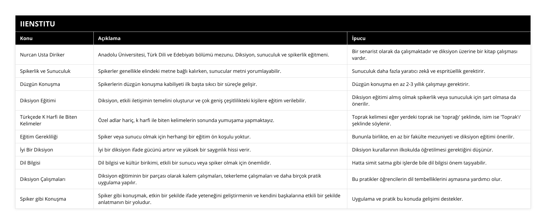 Nurcan Usta Diriker, Anadolu Üniversitesi, Türk Dili ve Edebiyatı bölümü mezunu Diksiyon, sunuculuk ve spikerlik eğitmeni, Bir senarist olarak da çalışmaktadır ve diksiyon üzerine bir kitap çalışması vardır, Spikerlik ve Sunuculuk, Spikerler genellikle elindeki metne bağlı kalırken, sunucular metni yorumlayabilir, Sunuculuk daha fazla yaratıcı zekâ ve espritüellik gerektirir, Düzgün Konuşma, Spikerlerin düzgün konuşma kabiliyeti ilk başta sıkıcı bir süreçle gelişir, Düzgün konuşma en az 2-3 yıllık çalışmayı gerektirir, Diksiyon Eğitimi, Diksiyon, etkili iletişimin temelini oluşturur ve çok geniş çeşitlilikteki kişilere eğitim verilebilir, Diksiyon eğitimi almış olmak spikerlik veya sunuculuk için şart olmasa da önerilir, Türkçede K Harfi ile Biten Kelimeler, Özel adlar hariç, k harfi ile biten kelimelerin sonunda yumuşama yapmaktayız, Toprak kelimesi eğer yerdeki toprak ise 'toprağı' şeklinde, isim ise 'Toprak'ı' şeklinde söylenir, Eğitim Gerekliliği, Spiker veya sunucu olmak için herhangi bir eğitim ön koşulu yoktur, Bununla birlikte, en az bir fakülte mezuniyeti ve diksiyon eğitimi önerilir, İyi Bir Diksiyon, İyi bir diksiyon ifade gücünü artırır ve yüksek bir saygınlık hissi verir, Diksiyon kurallarının ilkokulda öğretilmesi gerektiğini düşünür, Dil Bilgisi, Dil bilgisi ve kültür birikimi, etkili bir sunucu veya spiker olmak için önemlidir, Hatta simit satma gibi işlerde bile dil bilgisi önem taşıyabilir, Diksiyon Çalışmaları, Diksiyon eğitiminin bir parçası olarak kalem çalışmaları, tekerleme çalışmaları ve daha birçok pratik uygulama yapılır, Bu pratikler öğrencilerin dil tembelliklerini aşmasına yardımcı olur, Spiker gibi Konuşma, Spiker gibi konuşmak, etkin bir şekilde ifade yeteneğini geliştirmenin ve kendini başkalarına etkili bir şekilde anlatmanın bir yoludur, Uygulama ve pratik bu konuda gelişimi destekler