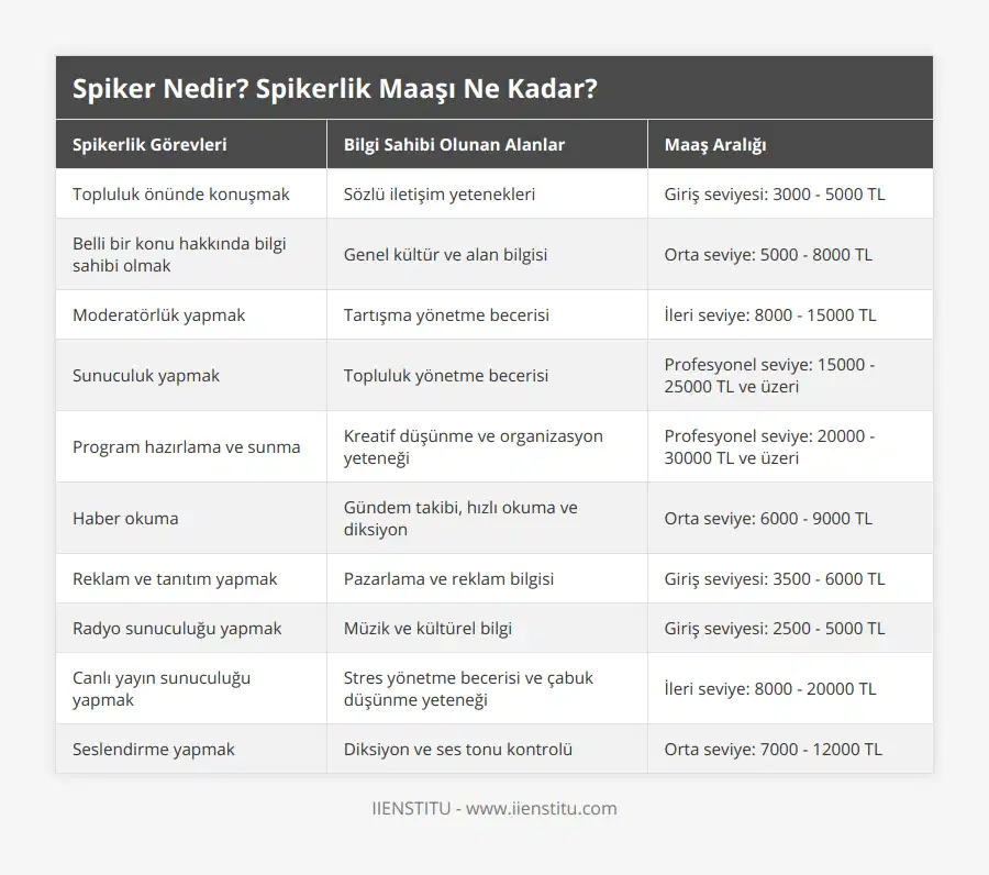 Topluluk önünde konuşmak, Sözlü iletişim yetenekleri, Giriş seviyesi: 3000 - 5000 TL, Belli bir konu hakkında bilgi sahibi olmak, Genel kültür ve alan bilgisi, Orta seviye: 5000 - 8000 TL, Moderatörlük yapmak, Tartışma yönetme becerisi, İleri seviye: 8000 - 15000 TL, Sunuculuk yapmak, Topluluk yönetme becerisi, Profesyonel seviye: 15000 - 25000 TL ve üzeri, Program hazırlama ve sunma, Kreatif düşünme ve organizasyon yeteneği, Profesyonel seviye: 20000 - 30000 TL ve üzeri, Haber okuma, Gündem takibi, hızlı okuma ve diksiyon, Orta seviye: 6000 - 9000 TL, Reklam ve tanıtım yapmak, Pazarlama ve reklam bilgisi, Giriş seviyesi: 3500 - 6000 TL, Radyo sunuculuğu yapmak, Müzik ve kültürel bilgi, Giriş seviyesi: 2500 - 5000 TL, Canlı yayın sunuculuğu yapmak, Stres yönetme becerisi ve çabuk düşünme yeteneği, İleri seviye: 8000 - 20000 TL, Seslendirme yapmak, Diksiyon ve ses tonu kontrolü, Orta seviye: 7000 - 12000 TL
