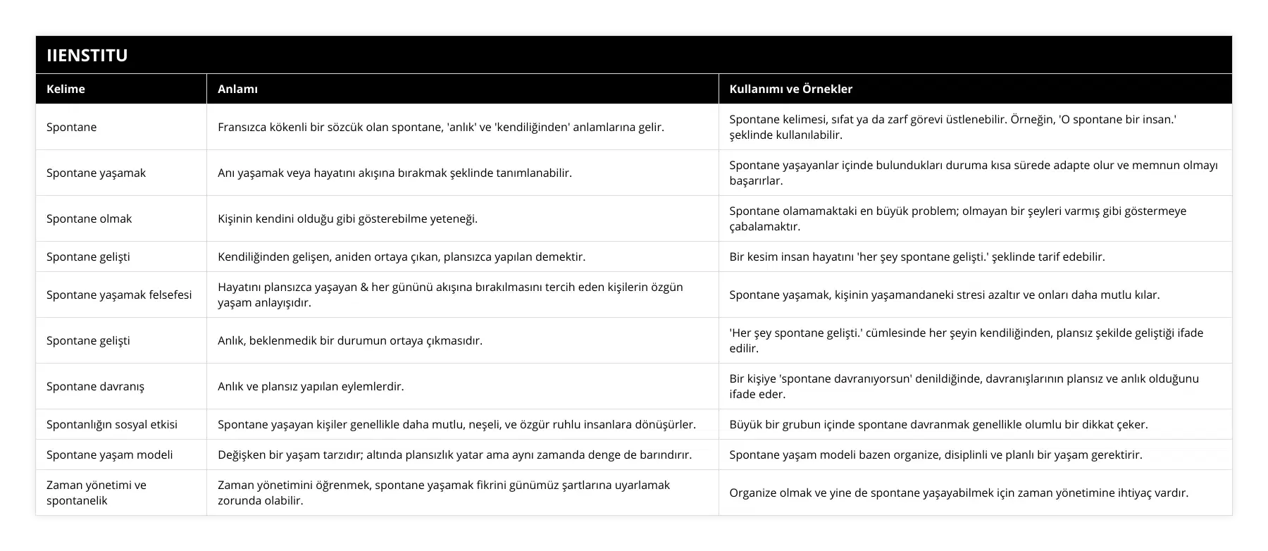 Spontane, Fransızca kökenli bir sözcük olan spontane, 'anlık' ve 'kendiliğinden' anlamlarına gelir, Spontane kelimesi, sıfat ya da zarf görevi üstlenebilir Örneğin, 'O spontane bir insan' şeklinde kullanılabilir, Spontane yaşamak, Anı yaşamak veya hayatını akışına bırakmak şeklinde tanımlanabilir, Spontane yaşayanlar içinde bulundukları duruma kısa sürede adapte olur ve memnun olmayı başarırlar, Spontane olmak, Kişinin kendini olduğu gibi gösterebilme yeteneği, Spontane olamamaktaki en büyük problem; olmayan bir şeyleri varmış gibi göstermeye çabalamaktır, Spontane gelişti, Kendiliğinden gelişen, aniden ortaya çıkan, plansızca yapılan demektir, Bir kesim insan hayatını 'her şey spontane gelişti' şeklinde tarif edebilir, Spontane yaşamak felsefesi, Hayatını plansızca yaşayan & her gününü akışına bırakılmasını tercih eden kişilerin özgün yaşam anlayışıdır, Spontane yaşamak, kişinin yaşamandaneki stresi azaltır ve onları daha mutlu kılar, Spontane gelişti, Anlık, beklenmedik bir durumun ortaya çıkmasıdır, 'Her şey spontane gelişti' cümlesinde her şeyin kendiliğinden, plansız şekilde geliştiği ifade edilir, Spontane davranış, Anlık ve plansız yapılan eylemlerdir, Bir kişiye 'spontane davranıyorsun' denildiğinde, davranışlarının plansız ve anlık olduğunu ifade eder, Spontanlığın sosyal etkisi, Spontane yaşayan kişiler genellikle daha mutlu, neşeli, ve özgür ruhlu insanlara dönüşürler, Büyük bir grubun içinde spontane davranmak genellikle olumlu bir dikkat çeker, Spontane yaşam modeli, Değişken bir yaşam tarzıdır; altında plansızlık yatar ama aynı zamanda denge de barındırır, Spontane yaşam modeli bazen organize, disiplinli ve planlı bir yaşam gerektirir, Zaman yönetimi ve spontanelik, Zaman yönetimini öğrenmek, spontane yaşamak fikrini günümüz şartlarına uyarlamak zorunda olabilir, Organize olmak ve yine de spontane yaşayabilmek için zaman yönetimine ihtiyaç vardır