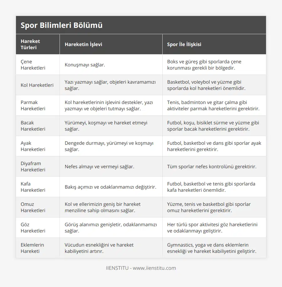 Çene Hareketleri, Konuşmayı sağlar, Boks ve güreş gibi sporlarda çene korunması gerekli bir bölgedir, Kol Hareketleri, Yazı yazmayı sağlar, objeleri kavramamızı sağlar, Basketbol, voleybol ve yüzme gibi sporlarda kol hareketleri önemlidir, Parmak Hareketleri, Kol hareketlerinin işlevini destekler, yazı yazmayı ve objeleri tutmayı sağlar, Tenis, badminton ve gitar çalma gibi aktiviteler parmak hareketlerini gerektirir, Bacak Hareketleri, Yürümeyi, koşmayı ve hareket etmeyi sağlar, Futbol, koşu, bisiklet sürme ve yüzme gibi sporlar bacak hareketlerini gerektirir, Ayak Hareketleri, Dengede durmayı, yürümeyi ve koşmayı sağlar, Futbol, basketbol ve dans gibi sporlar ayak hareketlerini gerektirir, Diyafram Hareketleri, Nefes almayı ve vermeyi sağlar, Tüm sporlar nefes kontrolünü gerektirir, Kafa Hareketleri, Bakış açımızı ve odaklanmamızı değiştirir, Futbol, basketbol ve tenis gibi sporlarda kafa hareketleri önemlidir, Omuz Hareketleri, Kol ve ellerimizin geniş bir hareket menziline sahip olmasını sağlar, Yüzme, tenis ve basketbol gibi sporlar omuz hareketlerini gerektirir, Göz Hareketleri, Görüş alanımızı genişletir, odaklanmamızı sağlar, Her türlü spor aktivitesi göz hareketlerini ve odaklanmayı geliştirir, Eklemlerin Hareketi, Vücudun esnekliğini ve hareket kabiliyetini artırır, Gymnastics, yoga ve dans eklemlerin esnekliği ve hareket kabiliyetini geliştirir