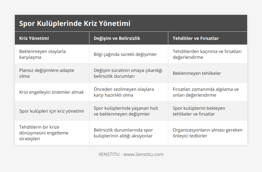 Beklenmeyen olaylarla karşılaşma, Bilgi çağında sürekli değişimler, Tehditlerden kaçınma ve fırsatları değerlendirme, Plansız değişimlere adapte olma, Değişim süratinin ortaya çıkardığı belirsizlik durumları, Beklenmeyen tehlikeler, Krizi engelleyici önlemler almak, Önceden sezilmeyen olaylara karşı hazırlıklı olma, Fırsatları zamanında algılama ve onları değerlendirme, Spor kulüpleri için kriz yönetimi, Spor kulüplerinde yaşanan hızlı ve beklenmeyen değişimler, Spor kulüplerini bekleyen tehlikeler ve fırsatlar, Tehditlerin bir krize dönüşmesini engelleme stratejileri, Belirsizlik durumlarında spor kulüplerinin aldığı aksiyonlar, Organizasyonların alması gereken önleyici tedbirler