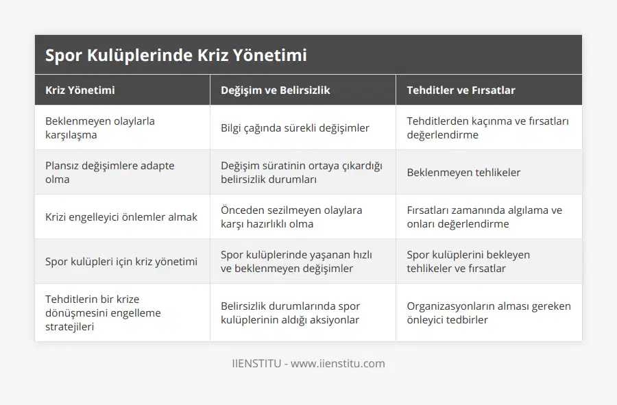 Beklenmeyen olaylarla karşılaşma, Bilgi çağında sürekli değişimler, Tehditlerden kaçınma ve fırsatları değerlendirme, Plansız değişimlere adapte olma, Değişim süratinin ortaya çıkardığı belirsizlik durumları, Beklenmeyen tehlikeler, Krizi engelleyici önlemler almak, Önceden sezilmeyen olaylara karşı hazırlıklı olma, Fırsatları zamanında algılama ve onları değerlendirme, Spor kulüpleri için kriz yönetimi, Spor kulüplerinde yaşanan hızlı ve beklenmeyen değişimler, Spor kulüplerini bekleyen tehlikeler ve fırsatlar, Tehditlerin bir krize dönüşmesini engelleme stratejileri, Belirsizlik durumlarında spor kulüplerinin aldığı aksiyonlar, Organizasyonların alması gereken önleyici tedbirler