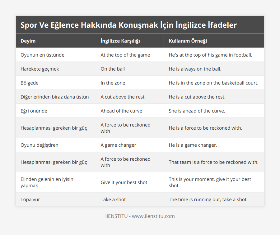 Oyunun en üstünde, At the top of the game, He's at the top of his game in football, Harekete geçmek, On the ball, He is always on the ball, Bölgede, In the zone, He is in the zone on the basketball court, Diğerlerinden biraz daha üstün, A cut above the rest, He is a cut above the rest, Eğri önünde, Ahead of the curve, She is ahead of the curve, Hesaplanması gereken bir güç, A force to be reckoned with, He is a force to be reckoned with, Oyunu değiştiren, A game changer, He is a game changer, Hesaplanması gereken bir güç, A force to be reckoned with, That team is a force to be reckoned with, Elinden gelenin en iyisini yapmak, Give it your best shot, This is your moment, give it your best shot, Topa vur, Take a shot, The time is running out, take a shot