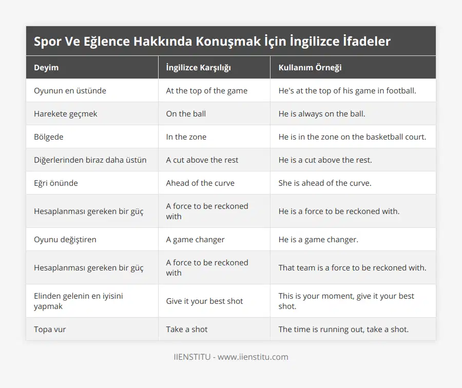 Oyunun en üstünde, At the top of the game, He's at the top of his game in football, Harekete geçmek, On the ball, He is always on the ball, Bölgede, In the zone, He is in the zone on the basketball court, Diğerlerinden biraz daha üstün, A cut above the rest, He is a cut above the rest, Eğri önünde, Ahead of the curve, She is ahead of the curve, Hesaplanması gereken bir güç, A force to be reckoned with, He is a force to be reckoned with, Oyunu değiştiren, A game changer, He is a game changer, Hesaplanması gereken bir güç, A force to be reckoned with, That team is a force to be reckoned with, Elinden gelenin en iyisini yapmak, Give it your best shot, This is your moment, give it your best shot, Topa vur, Take a shot, The time is running out, take a shot