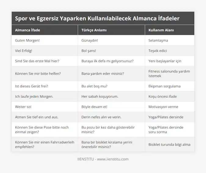 Guten Morgen!, Günaydın!, Selamlaşma, Viel Erfolg!, Bol şans!, Teşvik edici, Sind Sie das erste Mal hier?, Buraya ilk defa mı geliyorsunuz?, Yeni başlayanlar için, Können Sie mir bitte helfen?, Bana yardım eder misiniz?, Fitness salonunda yardım istemek, Ist dieses Gerät frei?, Bu alet boş mu?, Ekipman sorgulama, Ich laufe jeden Morgen, Her sabah koşuyorum, Koşu öncesi ifade, Weiter so!, Böyle devam et!, Motivasyon verme, Atmen Sie tief ein und aus, Derin nefes alın ve verin, Yoga/Pilates dersinde, Können Sie diese Pose bitte noch einmal zeigen?, Bu pozu bir kez daha gösterebilir misiniz?, Yoga/Pilates dersinde soru sorma, Können Sie mir einen Fahrradverleih empfehlen?, Bana bir bisiklet kiralama yerini önerebilir misiniz?, Bisiklet turunda bilgi alma