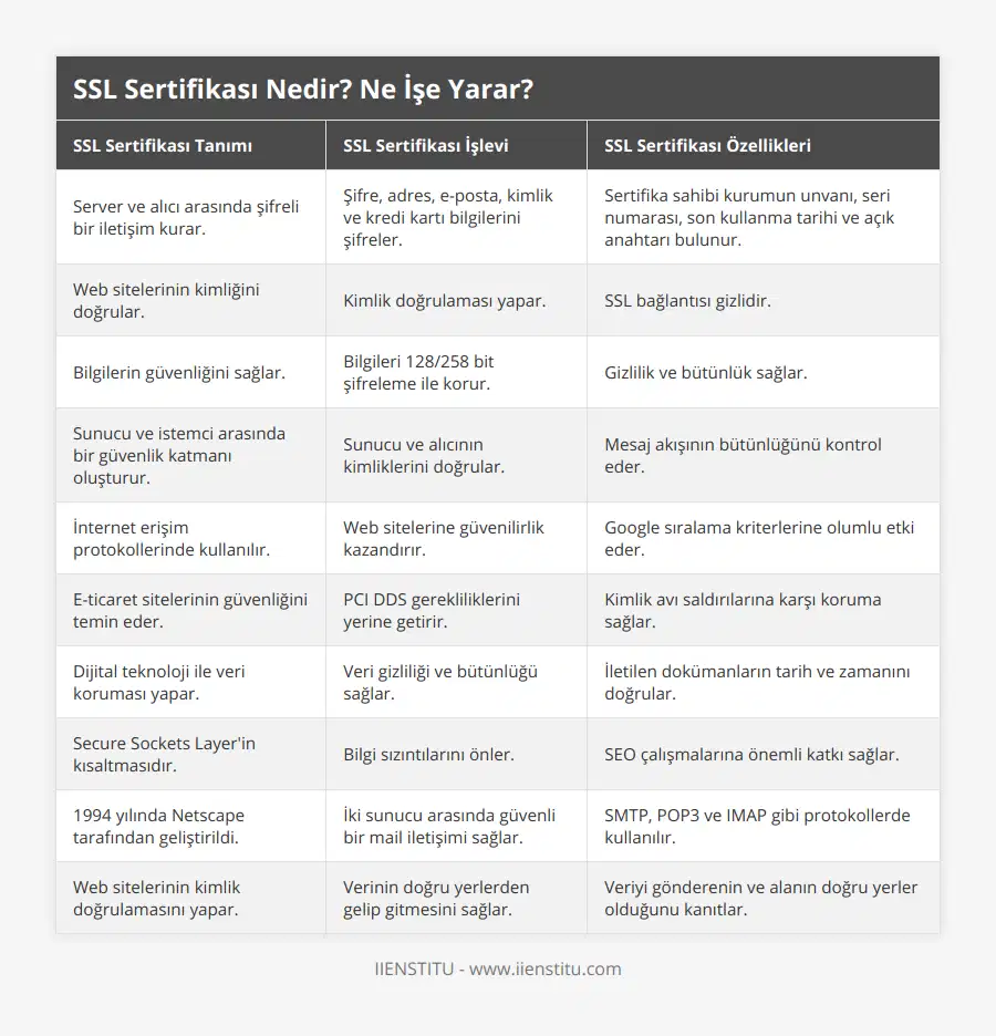 Server ve alıcı arasında şifreli bir iletişim kurar, Şifre, adres, e-posta, kimlik ve kredi kartı bilgilerini şifreler, Sertifika sahibi kurumun unvanı, seri numarası, son kullanma tarihi ve açık anahtarı bulunur, Web sitelerinin kimliğini doğrular, Kimlik doğrulaması yapar, SSL bağlantısı gizlidir, Bilgilerin güvenliğini sağlar, Bilgileri 128/258 bit şifreleme ile korur, Gizlilik ve bütünlük sağlar, Sunucu ve istemci arasında bir güvenlik katmanı oluşturur, Sunucu ve alıcının kimliklerini doğrular, Mesaj akışının bütünlüğünü kontrol eder, İnternet erişim protokollerinde kullanılır, Web sitelerine güvenilirlik kazandırır, Google sıralama kriterlerine olumlu etki eder, E-ticaret sitelerinin güvenliğini temin eder, PCI DDS gerekliliklerini yerine getirir, Kimlik avı saldırılarına karşı koruma sağlar, Dijital teknoloji ile veri koruması yapar, Veri gizliliği ve bütünlüğü sağlar, İletilen dokümanların tarih ve zamanını doğrular, Secure Sockets Layer'in kısaltmasıdır, Bilgi sızıntılarını önler, SEO çalışmalarına önemli katkı sağlar, 1994 yılında Netscape tarafından geliştirildi, İki sunucu arasında güvenli bir mail iletişimi sağlar, SMTP, POP3 ve IMAP gibi protokollerde kullanılır, Web sitelerinin kimlik doğrulamasını yapar, Verinin doğru yerlerden gelip gitmesini sağlar, Veriyi gönderenin ve alanın doğru yerler olduğunu kanıtlar