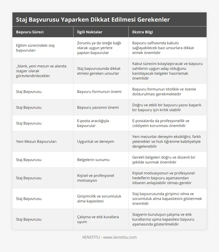 Eğitim sürecindeki staj başvuruları, Zorunlu ya da isteğe bağlı olarak uygun yerlere yapılan başvurular, Başvuru safhasında kabulü sağlayabilecek bazı unsurlara dikkat etmek önemlidir, _blank, yeni mezun ve alanda stajyer olarak görevlendirilecekler, Staj başvurusunda dikkat etmesi gereken unsurlar, Kabul sürecini kolaylaştıracak ve başvuru sahibinin uygun aday olduğunu kanıtlayacak belgeler hazırlamak önemlidir, Staj Başvurusu, Başvuru formunun önemi, Başvuru formunun titizlikle ve özenle doldurulması gerekmektedir, Staj Başvurusu, Başvuru yazısının önemi, Doğru ve etkili bir başvuru yazısı başarılı bir başvuru için kritik olabilir, Staj Başvurusu, E-posta aracılığıyla başvurular, E-postalarda da profesyonellik ve ciddiyetin korunması önemlidir, Yeni Mezun Başvuruları, Uygunluk ve deneyim, Yeni mezunlar deneyim eksikliğini, farklı yetenekler ve hızlı öğrenme kabiliyetiyle dengelenebilir, Staj Başvurusu, Belgelerin sunumu, Gerekli belgeleri doğru ve düzenli bir şekilde sunmak önemlidir, Staj Başvurusu, Kişisel ve profesyonel motivasyon, Kişisel motivasyonun ve profesyonel hedeflerin başvuru aşamasından itibaren anlaşılabilir olması gerekir, Staj Başvurusu, Girişimcilik ve sorumluluk alma kapasitesi, Staj başvurusunda girişimci olma ve sorumluluk alma kapasitesini göstermek önemlidir, Staj Başvurusu, Çalışma ve etik kurallara uyum, Stajyerin kuruluşun çalışma ve etik kurallarına uyma kapasitesi başvuru aşamasında gösterilmelidir