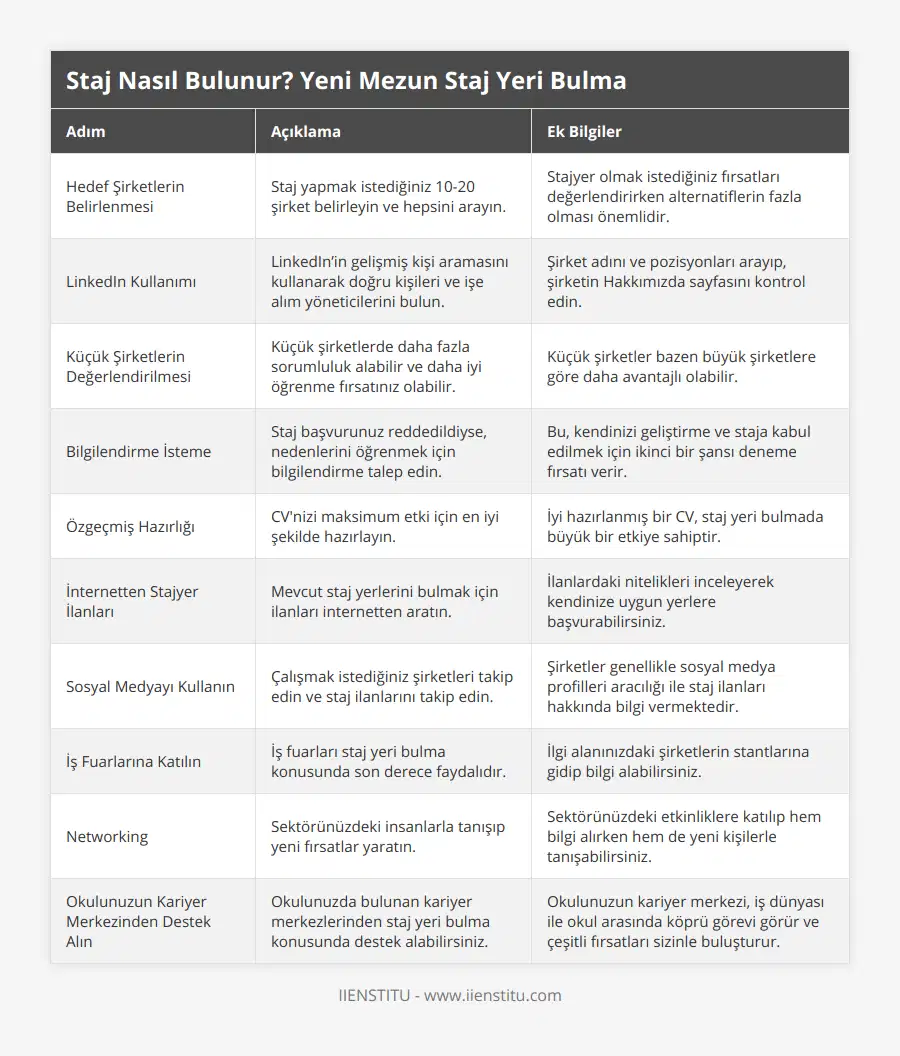 Hedef Şirketlerin Belirlenmesi, Staj yapmak istediğiniz 10-20 şirket belirleyin ve hepsini arayın, Stajyer olmak istediğiniz fırsatları değerlendirirken alternatiflerin fazla olması önemlidir, LinkedIn Kullanımı, LinkedIn’in gelişmiş kişi aramasını kullanarak doğru kişileri ve işe alım yöneticilerini bulun, Şirket adını ve pozisyonları arayıp, şirketin Hakkımızda sayfasını kontrol edin, Küçük Şirketlerin Değerlendirilmesi, Küçük şirketlerde daha fazla sorumluluk alabilir ve daha iyi öğrenme fırsatınız olabilir, Küçük şirketler bazen büyük şirketlere göre daha avantajlı olabilir, Bilgilendirme İsteme, Staj başvurunuz reddedildiyse, nedenlerini öğrenmek için bilgilendirme talep edin, Bu, kendinizi geliştirme ve staja kabul edilmek için ikinci bir şansı deneme fırsatı verir, Özgeçmiş Hazırlığı, CV'nizi maksimum etki için en iyi şekilde hazırlayın, İyi hazırlanmış bir CV, staj yeri bulmada büyük bir etkiye sahiptir, İnternetten Stajyer İlanları, Mevcut staj yerlerini bulmak için ilanları internetten aratın, İlanlardaki nitelikleri inceleyerek kendinize uygun yerlere başvurabilirsiniz, Sosyal Medyayı Kullanın, Çalışmak istediğiniz şirketleri takip edin ve staj ilanlarını takip edin, Şirketler genellikle sosyal medya profilleri aracılığı ile staj ilanları hakkında bilgi vermektedir, İş Fuarlarına Katılın, İş fuarları staj yeri bulma konusunda son derece faydalıdır, İlgi alanınızdaki şirketlerin stantlarına gidip bilgi alabilirsiniz, Networking, Sektörünüzdeki insanlarla tanışıp yeni fırsatlar yaratın, Sektörünüzdeki etkinliklere katılıp hem bilgi alırken hem de yeni kişilerle tanışabilirsiniz, Okulunuzun Kariyer Merkezinden Destek Alın, Okulunuzda bulunan kariyer merkezlerinden staj yeri bulma konusunda destek alabilirsiniz, Okulunuzun kariyer merkezi, iş dünyası ile okul arasında köprü görevi görür ve çeşitli fırsatları sizinle buluşturur