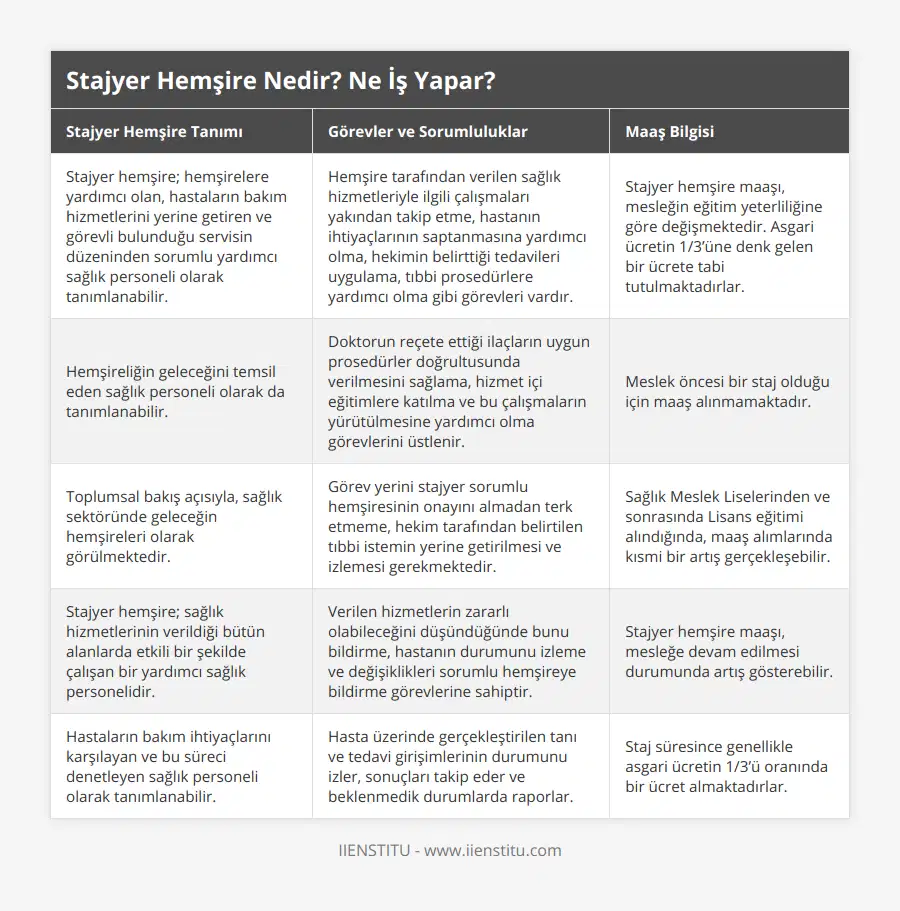 Stajyer hemşire; hemşirelere yardımcı olan, hastaların bakım hizmetlerini yerine getiren ve görevli bulunduğu servisin düzeninden sorumlu yardımcı sağlık personeli olarak tanımlanabilir, Hemşire tarafından verilen sağlık hizmetleriyle ilgili çalışmaları yakından takip etme, hastanın ihtiyaçlarının saptanmasına yardımcı olma, hekimin belirttiği tedavileri uygulama, tıbbi prosedürlere yardımcı olma gibi görevleri vardır, Stajyer hemşire maaşı, mesleğin eğitim yeterliliğine göre değişmektedir Asgari ücretin 1/3’üne denk gelen bir ücrete tabi tutulmaktadırlar, Hemşireliğin geleceğini temsil eden sağlık personeli olarak da tanımlanabilir, Doktorun reçete ettiği ilaçların uygun prosedürler doğrultusunda verilmesini sağlama, hizmet içi eğitimlere katılma ve bu çalışmaların yürütülmesine yardımcı olma görevlerini üstlenir, Meslek öncesi bir staj olduğu için maaş alınmamaktadır, Toplumsal bakış açısıyla, sağlık sektöründe geleceğin hemşireleri olarak görülmektedir, Görev yerini stajyer sorumlu hemşiresinin onayını almadan terk etmeme, hekim tarafından belirtilen tıbbi istemin yerine getirilmesi ve izlemesi gerekmektedir, Sağlık Meslek Liselerinden ve sonrasında Lisans eğitimi alındığında, maaş alımlarında kısmi bir artış gerçekleşebilir, Stajyer hemşire; sağlık hizmetlerinin verildiği bütün alanlarda etkili bir şekilde çalışan bir yardımcı sağlık personelidir, Verilen hizmetlerin zararlı olabileceğini düşündüğünde bunu bildirme, hastanın durumunu izleme ve değişiklikleri sorumlu hemşireye bildirme görevlerine sahiptir, Stajyer hemşire maaşı, mesleğe devam edilmesi durumunda artış gösterebilir, Hastaların bakım ihtiyaçlarını karşılayan ve bu süreci denetleyen sağlık personeli olarak tanımlanabilir, Hasta üzerinde gerçekleştirilen tanı ve tedavi girişimlerinin durumunu izler, sonuçları takip eder ve beklenmedik durumlarda raporlar, Staj süresince genellikle asgari ücretin 1/3’ü oranında bir ücret almaktadırlar