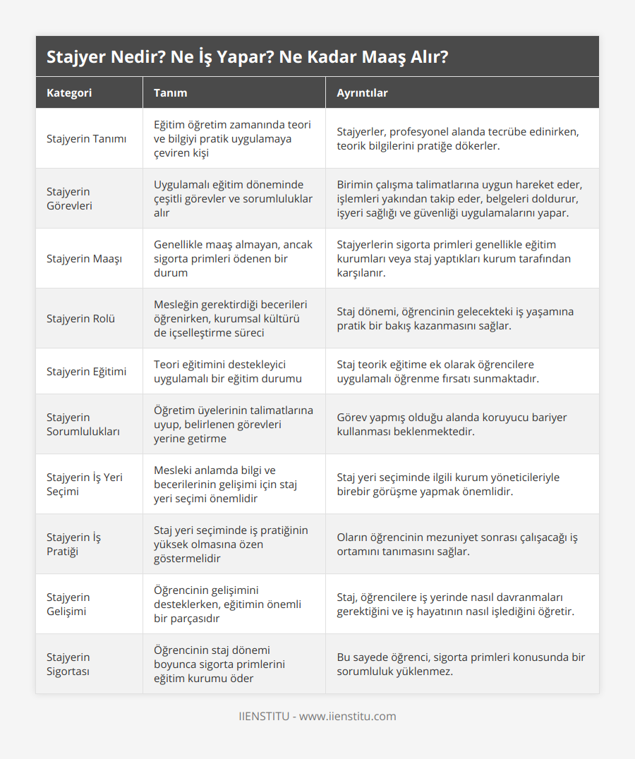 Stajyerin Tanımı, Eğitim öğretim zamanında teori ve bilgiyi pratik uygulamaya çeviren kişi, Stajyerler, profesyonel alanda tecrübe edinirken, teorik bilgilerini pratiğe dökerler, Stajyerin Görevleri, Uygulamalı eğitim döneminde çeşitli görevler ve sorumluluklar alır, Birimin çalışma talimatlarına uygun hareket eder, işlemleri yakından takip eder, belgeleri doldurur, işyeri sağlığı ve güvenliği uygulamalarını yapar, Stajyerin Maaşı, Genellikle maaş almayan, ancak sigorta primleri ödenen bir durum, Stajyerlerin sigorta primleri genellikle eğitim kurumları veya staj yaptıkları kurum tarafından karşılanır, Stajyerin Rolü, Mesleğin gerektirdiği becerileri öğrenirken, kurumsal kültürü de içselleştirme süreci, Staj dönemi, öğrencinin gelecekteki iş yaşamına pratik bir bakış kazanmasını sağlar, Stajyerin Eğitimi, Teori eğitimini destekleyici uygulamalı bir eğitim durumu, Staj teorik eğitime ek olarak öğrencilere uygulamalı öğrenme fırsatı sunmaktadır, Stajyerin Sorumlulukları, Öğretim üyelerinin talimatlarına uyup, belirlenen görevleri yerine getirme, Görev yapmış olduğu alanda koruyucu bariyer kullanması beklenmektedir, Stajyerin İş Yeri Seçimi, Mesleki anlamda bilgi ve becerilerinin gelişimi için staj yeri seçimi önemlidir, Staj yeri seçiminde ilgili kurum yöneticileriyle birebir görüşme yapmak önemlidir, Stajyerin İş Pratiği, Staj yeri seçiminde iş pratiğinin yüksek olmasına özen göstermelidir, Oların öğrencinin mezuniyet sonrası çalışacağı iş ortamını tanımasını sağlar, Stajyerin Gelişimi, Öğrencinin gelişimini desteklerken, eğitimin önemli bir parçasıdır, Staj, öğrencilere iş yerinde nasıl davranmaları gerektiğini ve iş hayatının nasıl işlediğini öğretir, Stajyerin Sigortası, Öğrencinin staj dönemi boyunca sigorta primlerini eğitim kurumu öder, Bu sayede öğrenci, sigorta primleri konusunda bir sorumluluk yüklenmez