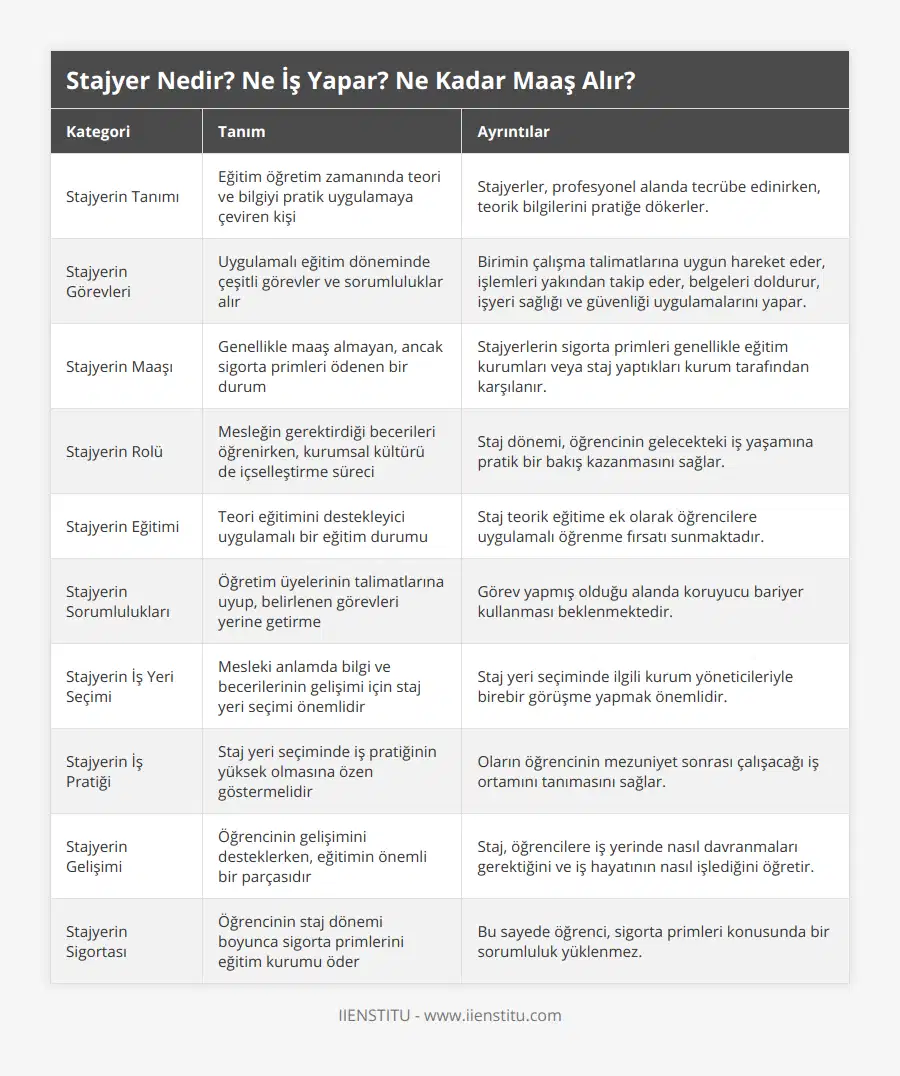 Stajyerin Tanımı, Eğitim öğretim zamanında teori ve bilgiyi pratik uygulamaya çeviren kişi, Stajyerler, profesyonel alanda tecrübe edinirken, teorik bilgilerini pratiğe dökerler, Stajyerin Görevleri, Uygulamalı eğitim döneminde çeşitli görevler ve sorumluluklar alır, Birimin çalışma talimatlarına uygun hareket eder, işlemleri yakından takip eder, belgeleri doldurur, işyeri sağlığı ve güvenliği uygulamalarını yapar, Stajyerin Maaşı, Genellikle maaş almayan, ancak sigorta primleri ödenen bir durum, Stajyerlerin sigorta primleri genellikle eğitim kurumları veya staj yaptıkları kurum tarafından karşılanır, Stajyerin Rolü, Mesleğin gerektirdiği becerileri öğrenirken, kurumsal kültürü de içselleştirme süreci, Staj dönemi, öğrencinin gelecekteki iş yaşamına pratik bir bakış kazanmasını sağlar, Stajyerin Eğitimi, Teori eğitimini destekleyici uygulamalı bir eğitim durumu, Staj teorik eğitime ek olarak öğrencilere uygulamalı öğrenme fırsatı sunmaktadır, Stajyerin Sorumlulukları, Öğretim üyelerinin talimatlarına uyup, belirlenen görevleri yerine getirme, Görev yapmış olduğu alanda koruyucu bariyer kullanması beklenmektedir, Stajyerin İş Yeri Seçimi, Mesleki anlamda bilgi ve becerilerinin gelişimi için staj yeri seçimi önemlidir, Staj yeri seçiminde ilgili kurum yöneticileriyle birebir görüşme yapmak önemlidir, Stajyerin İş Pratiği, Staj yeri seçiminde iş pratiğinin yüksek olmasına özen göstermelidir, Oların öğrencinin mezuniyet sonrası çalışacağı iş ortamını tanımasını sağlar, Stajyerin Gelişimi, Öğrencinin gelişimini desteklerken, eğitimin önemli bir parçasıdır, Staj, öğrencilere iş yerinde nasıl davranmaları gerektiğini ve iş hayatının nasıl işlediğini öğretir, Stajyerin Sigortası, Öğrencinin staj dönemi boyunca sigorta primlerini eğitim kurumu öder, Bu sayede öğrenci, sigorta primleri konusunda bir sorumluluk yüklenmez
