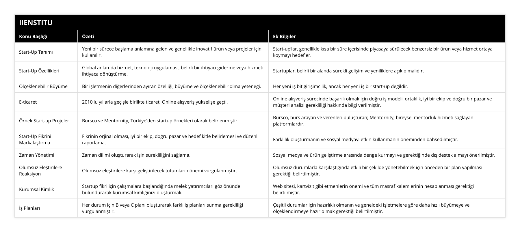 Start-Up Tanımı, Yeni bir sürece başlama anlamına gelen ve genellikle inovatif ürün veya projeler için kullanılır, Start-up’lar, genellikle kısa bir süre içerisinde piyasaya sürülecek benzersiz bir ürün veya hizmet ortaya koymayı hedefler, Start-Up Özellikleri, Global anlamda hizmet, teknoloji uygulaması, belirli bir ihtiyacı giderme veya hizmeti ihtiyaca dönüştürme, Startuplar, belirli bir alanda sürekli gelişim ve yeniliklere açık olmalıdır, Ölçeklenebilir Büyüme, Bir işletmenin diğerlerinden ayıran özelliği, büyüme ve ölçeklenebilir olma yeteneği, Her yeni iş bit girişimcilik, ancak her yeni iş bir start-up değildir, E-ticaret, 2010'lu yıllarla geçişle birlikte ticaret, Online alışveriş yükselişe geçti, Online alışveriş sürecinde başarılı olmak için doğru iş modeli, ortaklık, iyi bir ekip ve doğru bir pazar ve müşteri analizi gerekliliği hakkında bilgi verilmiştir, Örnek Start-up Projeler, Bursco ve Mentornity, Türkiye'den startup örnekleri olarak belirlenmiştir, Bursco, burs arayan ve verenleri buluşturan; Mentornity, bireysel mentörlük hizmeti sağlayan platformlardır, Start-Up Fikrini Markalaştırma, Fikrinin orjinal olması, iyi bir ekip, doğru pazar ve hedef kitle belirlemesi ve düzenli raporlama, Farklılık oluşturmanın ve sosyal medyayı etkin kullanmanın öneminden bahsedilmiştir, Zaman Yönetimi, Zaman dilimi oluşturarak işin sürekliliğini sağlama, Sosyal medya ve ürün geliştirme arasında denge kurmayı ve gerektiğinde dış destek almayı önerilmiştir, Olumsuz Eleştirilere Reaksiyon, Olumsuz eleştirilere karşı geliştirilecek tutumların önemi vurgulanmıştır, Olumsuz durumlarla karşılaştığında etkili bir şekilde yönetebilmek için önceden bir plan yapılması gerektiği belirtilmiştir, Kurumsal Kimlik, Startup fikri için çalışmalara başlandığında melek yatırımcıları göz önünde bulundurarak kurumsal kimliğinizi oluşturmalı, Web sitesi, kartvizit gibi etmenlerin önemi ve tüm masraf kalemlerinin hesaplanması gerektiği belirtilmiştir, İş Planları, Her durum için B veya C planı oluşturarak farklı iş planları sunma gerekliliği vurgulanmıştır, Çeşitli durumlar için hazırlıklı olmanın ve geneldeki işletmelere göre daha hızlı büyümeye ve ölçeklendirmeye hazır olmak gerektiği belirtilmiştir