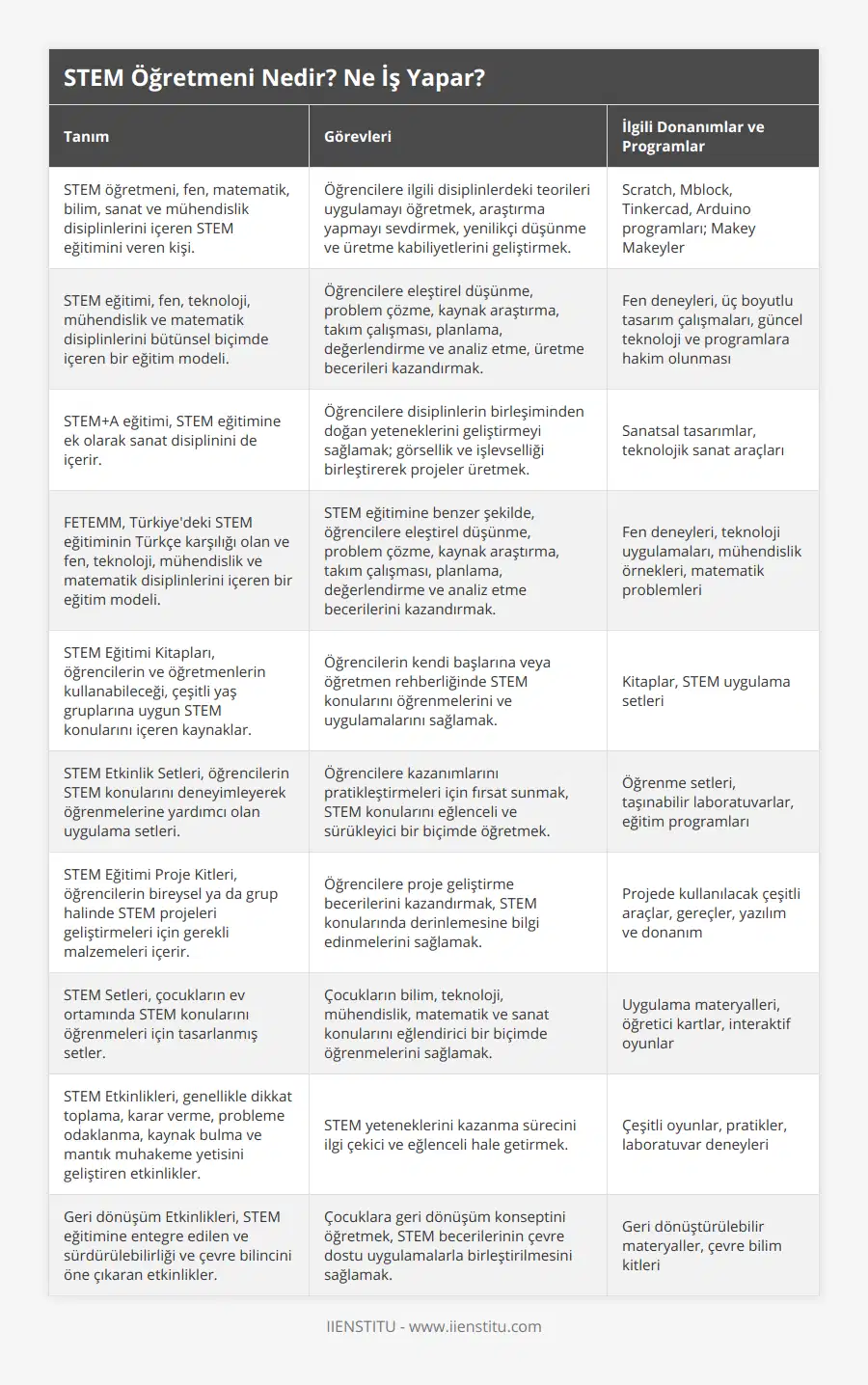 STEM öğretmeni, fen, matematik, bilim, sanat ve mühendislik disiplinlerini içeren STEM eğitimini veren kişi, Öğrencilere ilgili disiplinlerdeki teorileri uygulamayı öğretmek, araştırma yapmayı sevdirmek, yenilikçi düşünme ve üretme kabiliyetlerini geliştirmek, Scratch, Mblock, Tinkercad, Arduino programları; Makey Makeyler, STEM eğitimi, fen, teknoloji, mühendislik ve matematik disiplinlerini bütünsel biçimde içeren bir eğitim modeli, Öğrencilere eleştirel düşünme, problem çözme, kaynak araştırma, takım çalışması, planlama, değerlendirme ve analiz etme, üretme becerileri kazandırmak, Fen deneyleri, üç boyutlu tasarım çalışmaları, güncel teknoloji ve programlara hakim olunması, STEM+A eğitimi, STEM eğitimine ek olarak sanat disiplinini de içerir, Öğrencilere disiplinlerin birleşiminden doğan yeteneklerini geliştirmeyi sağlamak; görsellik ve işlevselliği birleştirerek projeler üretmek, Sanatsal tasarımlar, teknolojik sanat araçları, FETEMM, Türkiye'deki STEM eğitiminin Türkçe karşılığı olan ve fen, teknoloji, mühendislik ve matematik disiplinlerini içeren bir eğitim modeli, STEM eğitimine benzer şekilde, öğrencilere eleştirel düşünme, problem çözme, kaynak araştırma, takım çalışması, planlama, değerlendirme ve analiz etme becerilerini kazandırmak, Fen deneyleri, teknoloji uygulamaları, mühendislik örnekleri, matematik problemleri, STEM Eğitimi Kitapları, öğrencilerin ve öğretmenlerin kullanabileceği, çeşitli yaş gruplarına uygun STEM konularını içeren kaynaklar, Öğrencilerin kendi başlarına veya öğretmen rehberliğinde STEM konularını öğrenmelerini ve uygulamalarını sağlamak, Kitaplar, STEM uygulama setleri, STEM Etkinlik Setleri, öğrencilerin STEM konularını deneyimleyerek öğrenmelerine yardımcı olan uygulama setleri, Öğrencilere kazanımlarını pratikleştirmeleri için fırsat sunmak, STEM konularını eğlenceli ve sürükleyici bir biçimde öğretmek, Öğrenme setleri, taşınabilir laboratuvarlar, eğitim programları, STEM Eğitimi Proje Kitleri, öğrencilerin bireysel ya da grup halinde STEM projeleri geliştirmeleri için gerekli malzemeleri içerir, Öğrencilere proje geliştirme becerilerini kazandırmak, STEM konularında derinlemesine bilgi edinmelerini sağlamak, Projede kullanılacak çeşitli araçlar, gereçler, yazılım ve donanım, STEM Setleri, çocukların ev ortamında STEM konularını öğrenmeleri için tasarlanmış setler, Çocukların bilim, teknoloji, mühendislik, matematik ve sanat konularını eğlendirici bir biçimde öğrenmelerini sağlamak, Uygulama materyalleri, öğretici kartlar, interaktif oyunlar, STEM Etkinlikleri, genellikle dikkat toplama, karar verme, probleme odaklanma, kaynak bulma ve mantık muhakeme yetisini geliştiren etkinlikler, STEM yeteneklerini kazanma sürecini ilgi çekici ve eğlenceli hale getirmek, Çeşitli oyunlar, pratikler, laboratuvar deneyleri, Geri dönüşüm Etkinlikleri, STEM eğitimine entegre edilen ve sürdürülebilirliği ve çevre bilincini öne çıkaran etkinlikler, Çocuklara geri dönüşüm konseptini öğretmek, STEM becerilerinin çevre dostu uygulamalarla birleştirilmesini sağlamak, Geri dönüştürülebilir materyaller, çevre bilim kitleri