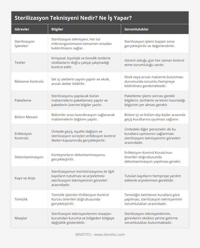 Sterilizasyon İşlemleri, Sterilizasyon teknisyeni, her tür mikroorganizmanın tamamen ortadan kaldırılmasını sağlar, Sterilizasyon işlemi baştan sona gerçekleştirilir ve değerlendirilir, Testler, Kimyasal, biyolojik ve bovidik testlerle otoklavların doğru çalışıp çalışmadığı kontrol edilir, Görevli olduğu gün her zaman kontrol etme sorumluluğu vardır, Malzeme Kontrolü, Set içi aletlerin sayımı yapılır ve eksik, arızalı aletler bildirilir, Eksik veya arızalı malzeme bulunması durumunda sorumlu hemşireye bildirilmesi gerekmektedir, Paketleme, Sterilizasyonu yapılacak bütün malzemelerin paketlemesi yapılır ve paketlerin üzerine bilgiler yazılır, Paketleme işlemi sonrası gerekli bilgilerin, tarihlerin ve kimin hazırladığı bilgisinin yer alması gerekir, Bölüm Mesaisi, Bölümler arası koordinasyon sağlanarak malzemelerin dağıtımı yapılır, Bölüm içi ve bölüm dışı kişiler arasında geçiş kurallarına uyulması sağlanır, Enfeksiyon Kontrolü, Ünitede geçiş, kıyafet değişim ve sterilizasyon süreçleri enfeksiyon kontrol ilkeleri kapsamında gerçekleştirilir, Ünitedeki diğer personelin de bu kurallara uymasının sağlanması sterilizasyon teknisyeninin görevleri arasındadır, Dekontaminasyon, Konteynırların dekontaminasyonu gerçekleştirilir, Enfeksiyon Kontrol Kurulu’nun önerileri doğrultusunda dekontaminasyon yapılması gerekir, Kayıt ve Arşiv, Sterilizasyonun monitörizasyonu ile ilgili kayıtların tutulması ve arşivlemesi sterilizasyon teknisyeninin görevleri arasındadır, Tutulan kayıtların hemşireye yardım edilerek arşivlenmesi gereklidir, Temizlik, Temizlik işlemleri Enfeksiyon Kontrol Kurulu önerileri doğrultusunda gerçekleştirilir, Temizliğin belirlenen kurallara göre yapılması, sterilizasyon teknisyeninin sorumlulukları arasındadır, Maaşlar, Sterilizasyon teknisyenlerinin maaşları kurumdan kuruma ve bölgeden bölgeye değişiklik gösterebilir, Sterilizasyon teknisyenlerinin, görevlerini eksiksiz yerine getirme sorumlulukları bulunmaktadır