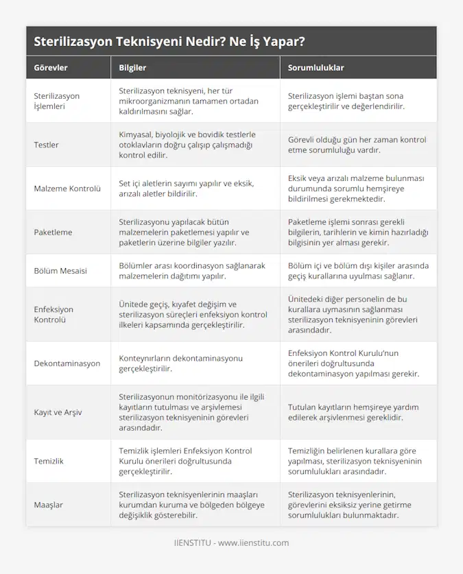 Sterilizasyon İşlemleri, Sterilizasyon teknisyeni, her tür mikroorganizmanın tamamen ortadan kaldırılmasını sağlar, Sterilizasyon işlemi baştan sona gerçekleştirilir ve değerlendirilir, Testler, Kimyasal, biyolojik ve bovidik testlerle otoklavların doğru çalışıp çalışmadığı kontrol edilir, Görevli olduğu gün her zaman kontrol etme sorumluluğu vardır, Malzeme Kontrolü, Set içi aletlerin sayımı yapılır ve eksik, arızalı aletler bildirilir, Eksik veya arızalı malzeme bulunması durumunda sorumlu hemşireye bildirilmesi gerekmektedir, Paketleme, Sterilizasyonu yapılacak bütün malzemelerin paketlemesi yapılır ve paketlerin üzerine bilgiler yazılır, Paketleme işlemi sonrası gerekli bilgilerin, tarihlerin ve kimin hazırladığı bilgisinin yer alması gerekir, Bölüm Mesaisi, Bölümler arası koordinasyon sağlanarak malzemelerin dağıtımı yapılır, Bölüm içi ve bölüm dışı kişiler arasında geçiş kurallarına uyulması sağlanır, Enfeksiyon Kontrolü, Ünitede geçiş, kıyafet değişim ve sterilizasyon süreçleri enfeksiyon kontrol ilkeleri kapsamında gerçekleştirilir, Ünitedeki diğer personelin de bu kurallara uymasının sağlanması sterilizasyon teknisyeninin görevleri arasındadır, Dekontaminasyon, Konteynırların dekontaminasyonu gerçekleştirilir, Enfeksiyon Kontrol Kurulu’nun önerileri doğrultusunda dekontaminasyon yapılması gerekir, Kayıt ve Arşiv, Sterilizasyonun monitörizasyonu ile ilgili kayıtların tutulması ve arşivlemesi sterilizasyon teknisyeninin görevleri arasındadır, Tutulan kayıtların hemşireye yardım edilerek arşivlenmesi gereklidir, Temizlik, Temizlik işlemleri Enfeksiyon Kontrol Kurulu önerileri doğrultusunda gerçekleştirilir, Temizliğin belirlenen kurallara göre yapılması, sterilizasyon teknisyeninin sorumlulukları arasındadır, Maaşlar, Sterilizasyon teknisyenlerinin maaşları kurumdan kuruma ve bölgeden bölgeye değişiklik gösterebilir, Sterilizasyon teknisyenlerinin, görevlerini eksiksiz yerine getirme sorumlulukları bulunmaktadır