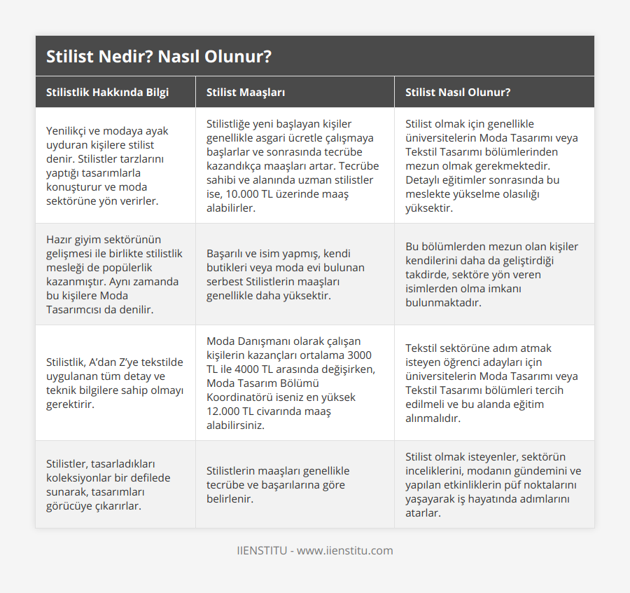 Yenilikçi ve modaya ayak uyduran kişilere stilist denir Stilistler tarzlarını yaptığı tasarımlarla konuşturur ve moda sektörüne yön verirler, Stilistliğe yeni başlayan kişiler genellikle asgari ücretle çalışmaya başlarlar ve sonrasında tecrübe kazandıkça maaşları artar Tecrübe sahibi ve alanında uzman stilistler ise, 10000 TL üzerinde maaş alabilirler , Stilist olmak için genellikle üniversitelerin Moda Tasarımı veya Tekstil Tasarımı bölümlerinden mezun olmak gerekmektedir Detaylı eğitimler sonrasında bu meslekte yükselme olasılığı yüksektir, Hazır giyim sektörünün gelişmesi ile birlikte stilistlik mesleği de popülerlik kazanmıştır Aynı zamanda bu kişilere Moda Tasarımcısı da denilir, Başarılı ve isim yapmış, kendi butikleri veya moda evi bulunan serbest Stilistlerin maaşları genellikle daha yüksektir, Bu bölümlerden mezun olan kişiler kendilerini daha da geliştirdiği takdirde, sektöre yön veren isimlerden olma imkanı bulunmaktadır, Stilistlik, A’dan Z’ye tekstilde uygulanan tüm detay ve teknik bilgilere sahip olmayı gerektirir, Moda Danışmanı olarak çalışan kişilerin kazançları ortalama 3000 TL ile 4000 TL arasında değişirken, Moda Tasarım Bölümü Koordinatörü iseniz en yüksek 12000 TL civarında maaş alabilirsiniz, Tekstil sektörüne adım atmak isteyen öğrenci adayları için üniversitelerin Moda Tasarımı veya Tekstil Tasarımı bölümleri tercih edilmeli ve bu alanda eğitim alınmalıdır, Stilistler, tasarladıkları koleksiyonlar bir defilede sunarak, tasarımları görücüye çıkarırlar, Stilistlerin maaşları genellikle tecrübe ve başarılarına göre belirlenir, Stilist olmak isteyenler, sektörün inceliklerini, modanın gündemini ve yapılan etkinliklerin püf noktalarını yaşayarak iş hayatında adımlarını atarlar
