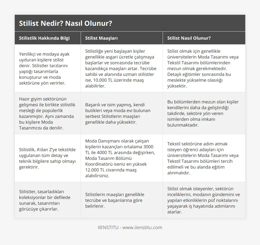 Yenilikçi ve modaya ayak uyduran kişilere stilist denir Stilistler tarzlarını yaptığı tasarımlarla konuşturur ve moda sektörüne yön verirler, Stilistliğe yeni başlayan kişiler genellikle asgari ücretle çalışmaya başlarlar ve sonrasında tecrübe kazandıkça maaşları artar Tecrübe sahibi ve alanında uzman stilistler ise, 10000 TL üzerinde maaş alabilirler , Stilist olmak için genellikle üniversitelerin Moda Tasarımı veya Tekstil Tasarımı bölümlerinden mezun olmak gerekmektedir Detaylı eğitimler sonrasında bu meslekte yükselme olasılığı yüksektir, Hazır giyim sektörünün gelişmesi ile birlikte stilistlik mesleği de popülerlik kazanmıştır Aynı zamanda bu kişilere Moda Tasarımcısı da denilir, Başarılı ve isim yapmış, kendi butikleri veya moda evi bulunan serbest Stilistlerin maaşları genellikle daha yüksektir, Bu bölümlerden mezun olan kişiler kendilerini daha da geliştirdiği takdirde, sektöre yön veren isimlerden olma imkanı bulunmaktadır, Stilistlik, A’dan Z’ye tekstilde uygulanan tüm detay ve teknik bilgilere sahip olmayı gerektirir, Moda Danışmanı olarak çalışan kişilerin kazançları ortalama 3000 TL ile 4000 TL arasında değişirken, Moda Tasarım Bölümü Koordinatörü iseniz en yüksek 12000 TL civarında maaş alabilirsiniz, Tekstil sektörüne adım atmak isteyen öğrenci adayları için üniversitelerin Moda Tasarımı veya Tekstil Tasarımı bölümleri tercih edilmeli ve bu alanda eğitim alınmalıdır, Stilistler, tasarladıkları koleksiyonlar bir defilede sunarak, tasarımları görücüye çıkarırlar, Stilistlerin maaşları genellikle tecrübe ve başarılarına göre belirlenir, Stilist olmak isteyenler, sektörün inceliklerini, modanın gündemini ve yapılan etkinliklerin püf noktalarını yaşayarak iş hayatında adımlarını atarlar