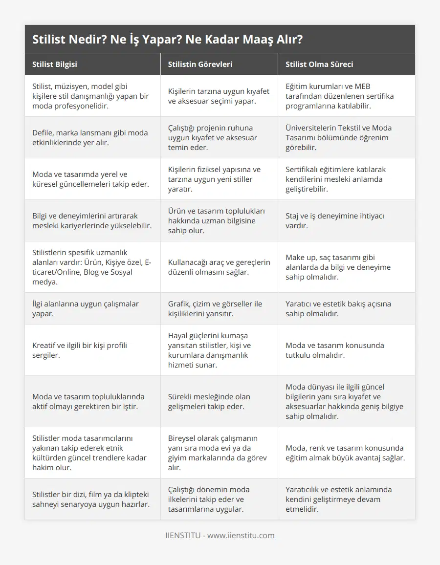 Stilist, müzisyen, model gibi kişilere stil danışmanlığı yapan bir moda profesyonelidir, Kişilerin tarzına uygun kıyafet ve aksesuar seçimi yapar, Eğitim kurumları ve MEB tarafından düzenlenen sertifika programlarına katılabilir, Defile, marka lansmanı gibi moda etkinliklerinde yer alır, Çalıştığı projenin ruhuna uygun kıyafet ve aksesuar temin eder, Üniversitelerin Tekstil ve Moda Tasarımı bölümünde öğrenim görebilir, Moda ve tasarımda yerel ve küresel güncellemeleri takip eder, Kişilerin fiziksel yapısına ve tarzına uygun yeni stiller yaratır, Sertifikalı eğitimlere katılarak kendilerini mesleki anlamda geliştirebilir, Bilgi ve deneyimlerini artırarak mesleki kariyerlerinde yükselebilir, Ürün ve tasarım toplulukları hakkında uzman bilgisine sahip olur, Staj ve iş deneyimine ihtiyacı vardır, Stilistlerin spesifik uzmanlık alanları vardır: Ürün, Kişiye özel, E-ticaret/Online, Blog ve Sosyal medya, Kullanacağı araç ve gereçlerin düzenli olmasını sağlar, Make up, saç tasarımı gibi alanlarda da bilgi ve deneyime sahip olmalıdır, İlgi alanlarına uygun çalışmalar yapar, Grafik, çizim ve görseller ile kişiliklerini yansıtır, Yaratıcı ve estetik bakış açısına sahip olmalıdır, Kreatif ve ilgili bir kişi profili sergiler, Hayal güçlerini kumaşa yansıtan stilistler, kişi ve kurumlara danışmanlık hizmeti sunar, Moda ve tasarım konusunda tutkulu olmalıdır, Moda ve tasarım topluluklarında aktif olmayı gerektiren bir iştir, Sürekli mesleğinde olan gelişmeleri takip eder, Moda dünyası ile ilgili güncel bilgilerin yanı sıra kıyafet ve aksesuarlar hakkında geniş bilgiye sahip olmalıdır, Stilistler moda tasarımcılarını yakınan takip ederek etnik kültürden güncel trendlere kadar hakim olur, Bireysel olarak çalışmanın yanı sıra moda evi ya da giyim markalarında da görev alır, Moda, renk ve tasarım konusunda eğitim almak büyük avantaj sağlar, Stilistler bir dizi, film ya da klipteki sahneyi senaryoya uygun hazırlar, Çalıştığı dönemin moda ilkelerini takip eder ve tasarımlarına uygular, Yaratıcılık ve estetik anlamında kendini geliştirmeye devam etmelidir