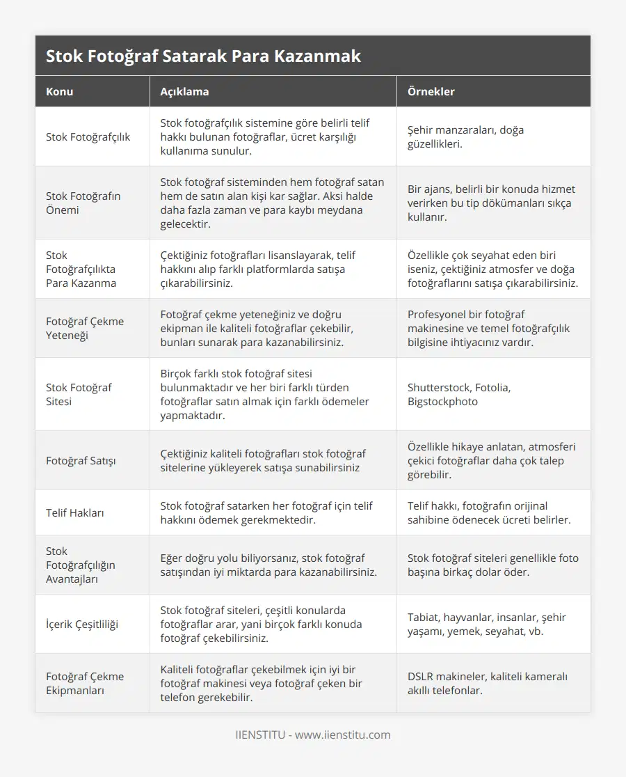 Stok Fotoğrafçılık, Stok fotoğrafçılık sistemine göre belirli telif hakkı bulunan fotoğraflar, ücret karşılığı kullanıma sunulur, Şehir manzaraları, doğa güzellikleri, Stok Fotoğrafın Önemi, Stok fotoğraf sisteminden hem fotoğraf satan hem de satın alan kişi kar sağlar Aksi halde daha fazla zaman ve para kaybı meydana gelecektir, Bir ajans, belirli bir konuda hizmet verirken bu tip dökümanları sıkça kullanır, Stok Fotoğrafçılıkta Para Kazanma, Çektiğiniz fotoğrafları lisanslayarak, telif hakkını alıp farklı platformlarda satışa çıkarabilirsiniz, Özellikle çok seyahat eden biri iseniz, çektiğiniz atmosfer ve doğa fotoğraflarını satışa çıkarabilirsiniz, Fotoğraf Çekme Yeteneği, Fotoğraf çekme yeteneğiniz ve doğru ekipman ile kaliteli fotoğraflar çekebilir, bunları sunarak para kazanabilirsiniz, Profesyonel bir fotoğraf makinesine ve temel fotoğrafçılık bilgisine ihtiyacınız vardır, Stok Fotoğraf Sitesi, Birçok farklı stok fotoğraf sitesi bulunmaktadır ve her biri farklı türden fotoğraflar satın almak için farklı ödemeler yapmaktadır, Shutterstock, Fotolia, Bigstockphoto, Fotoğraf Satışı, Çektiğiniz kaliteli fotoğrafları stok fotoğraf sitelerine yükleyerek satışa sunabilirsiniz, Özellikle hikaye anlatan, atmosferi çekici fotoğraflar daha çok talep görebilir, Telif Hakları, Stok fotoğraf satarken her fotoğraf için telif hakkını ödemek gerekmektedir, Telif hakkı, fotoğrafın orijinal sahibine ödenecek ücreti belirler, Stok Fotoğrafçılığın Avantajları, Eğer doğru yolu biliyorsanız, stok fotoğraf satışından iyi miktarda para kazanabilirsiniz, Stok fotoğraf siteleri genellikle foto başına birkaç dolar öder, İçerik Çeşitliliği, Stok fotoğraf siteleri, çeşitli konularda fotoğraflar arar, yani birçok farklı konuda fotoğraf çekebilirsiniz, Tabiat, hayvanlar, insanlar, şehir yaşamı, yemek, seyahat, vb, Fotoğraf Çekme Ekipmanları, Kaliteli fotoğraflar çekebilmek için iyi bir fotoğraf makinesi veya fotoğraf çeken bir telefon gerekebilir, DSLR makineler, kaliteli kameralı akıllı telefonlar