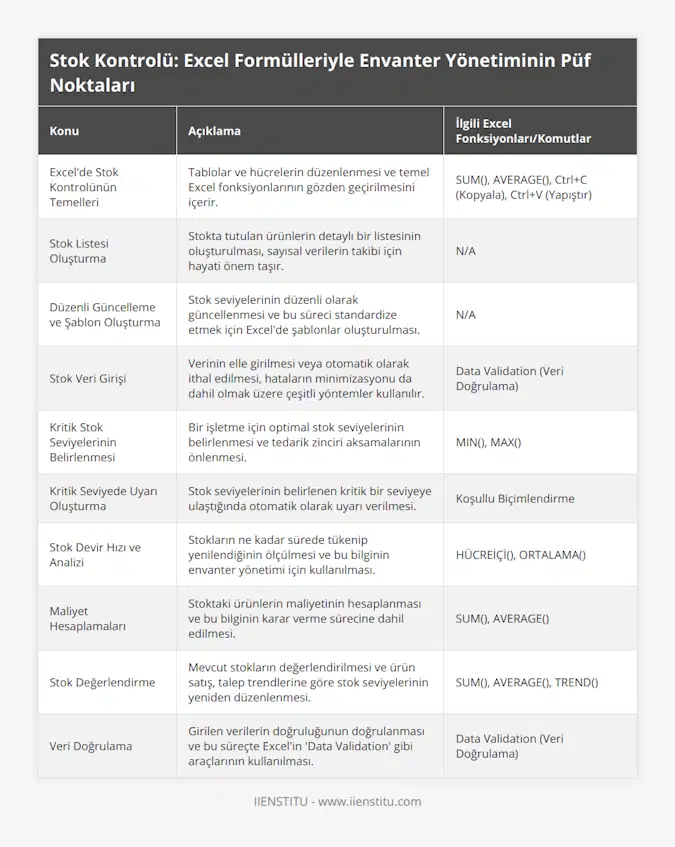 Excel'de Stok Kontrolünün Temelleri, Tablolar ve hücrelerin düzenlenmesi ve temel Excel fonksiyonlarının gözden geçirilmesini içerir, SUM(), AVERAGE(), Ctrl+C (Kopyala), Ctrl+V (Yapıştır), Stok Listesi Oluşturma, Stokta tutulan ürünlerin detaylı bir listesinin oluşturulması, sayısal verilerin takibi için hayati önem taşır, N/A, Düzenli Güncelleme ve Şablon Oluşturma, Stok seviyelerinin düzenli olarak güncellenmesi ve bu süreci standardize etmek için Excel'de şablonlar oluşturulması, N/A, Stok Veri Girişi, Verinin elle girilmesi veya otomatik olarak ithal edilmesi, hataların minimizasyonu da dahil olmak üzere çeşitli yöntemler kullanılır, Data Validation (Veri Doğrulama), Kritik Stok Seviyelerinin Belirlenmesi, Bir işletme için optimal stok seviyelerinin belirlenmesi ve tedarik zinciri aksamalarının önlenmesi, MIN(), MAX(), Kritik Seviyede Uyarı Oluşturma, Stok seviyelerinin belirlenen kritik bir seviyeye ulaştığında otomatik olarak uyarı verilmesi, Koşullu Biçimlendirme, Stok Devir Hızı ve Analizi, Stokların ne kadar sürede tükenip yenilendiğinin ölçülmesi ve bu bilginin envanter yönetimi için kullanılması, HÜCREİÇİ(), ORTALAMA(), Maliyet Hesaplamaları, Stoktaki ürünlerin maliyetinin hesaplanması ve bu bilginin karar verme sürecine dahil edilmesi, SUM(), AVERAGE(), Stok Değerlendirme, Mevcut stokların değerlendirilmesi ve ürün satış, talep trendlerine göre stok seviyelerinin yeniden düzenlenmesi, SUM(), AVERAGE(), TREND(), Veri Doğrulama, Girilen verilerin doğruluğunun doğrulanması ve bu süreçte Excel'in 'Data Validation' gibi araçlarının kullanılması, Data Validation (Veri Doğrulama)