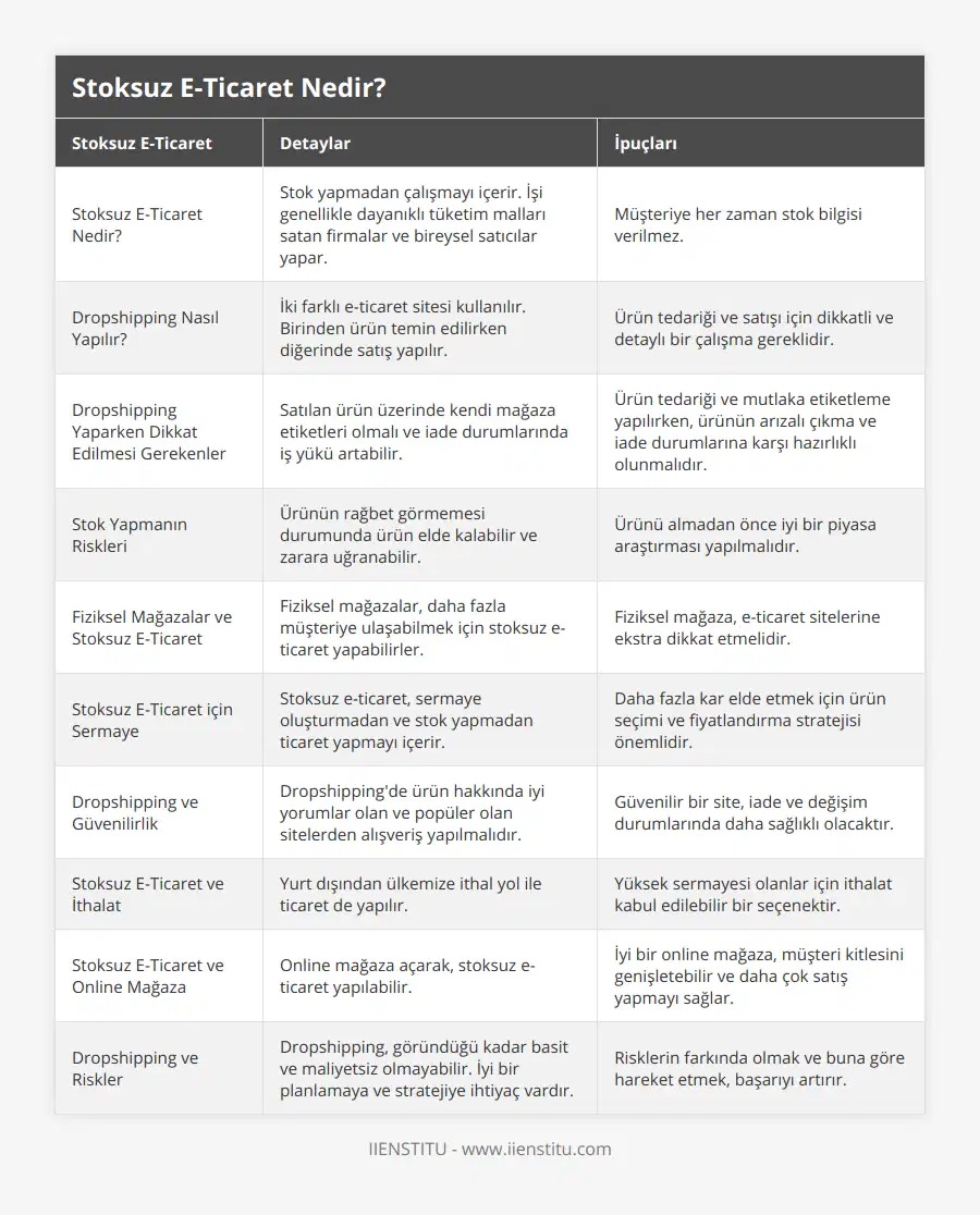 Stoksuz E-Ticaret Nedir?, Stok yapmadan çalışmayı içerir İşi genellikle dayanıklı tüketim malları satan firmalar ve bireysel satıcılar yapar, Müşteriye her zaman stok bilgisi verilmez, Dropshipping Nasıl Yapılır?, İki farklı e-ticaret sitesi kullanılır Birinden ürün temin edilirken diğerinde satış yapılır, Ürün tedariği ve satışı için dikkatli ve detaylı bir çalışma gereklidir, Dropshipping Yaparken Dikkat Edilmesi Gerekenler, Satılan ürün üzerinde kendi mağaza etiketleri olmalı ve iade durumlarında iş yükü artabilir, Ürün tedariği ve mutlaka etiketleme yapılırken, ürünün arızalı çıkma ve iade durumlarına karşı hazırlıklı olunmalıdır, Stok Yapmanın Riskleri, Ürünün rağbet görmemesi durumunda ürün elde kalabilir ve zarara uğranabilir, Ürünü almadan önce iyi bir piyasa araştırması yapılmalıdır, Fiziksel Mağazalar ve Stoksuz E-Ticaret, Fiziksel mağazalar, daha fazla müşteriye ulaşabilmek için stoksuz e-ticaret yapabilirler, Fiziksel mağaza, e-ticaret sitelerine ekstra dikkat etmelidir, Stoksuz E-Ticaret için Sermaye, Stoksuz e-ticaret, sermaye oluşturmadan ve stok yapmadan ticaret yapmayı içerir, Daha fazla kar elde etmek için ürün seçimi ve fiyatlandırma stratejisi önemlidir, Dropshipping ve Güvenilirlik, Dropshipping'de ürün hakkında iyi yorumlar olan ve popüler olan sitelerden alışveriş yapılmalıdır, Güvenilir bir site, iade ve değişim durumlarında daha sağlıklı olacaktır, Stoksuz E-Ticaret ve İthalat, Yurt dışından ülkemize ithal yol ile ticaret de yapılır, Yüksek sermayesi olanlar için ithalat kabul edilebilir bir seçenektir, Stoksuz E-Ticaret ve Online Mağaza, Online mağaza açarak, stoksuz e-ticaret yapılabilir, İyi bir online mağaza, müşteri kitlesini genişletebilir ve daha çok satış yapmayı sağlar, Dropshipping ve Riskler, Dropshipping, göründüğü kadar basit ve maliyetsiz olmayabilir İyi bir planlamaya ve stratejiye ihtiyaç vardır, Risklerin farkında olmak ve buna göre hareket etmek, başarıyı artırır