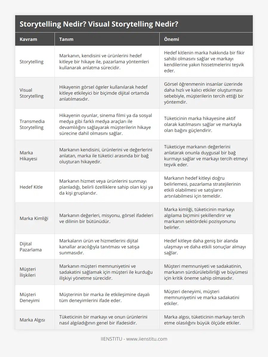 Storytelling, Markanın, kendisini ve ürünlerini hedef kitleye bir hikaye ile, pazarlama yöntemleri kullanarak anlatma sürecidir, Hedef kitlenin marka hakkında bir fikir sahibi olmasını sağlar ve markayı kendilerine yakın hissetmelerini teşvik eder, Visual Storytelling, Hikayenin görsel ögeler kullanılarak hedef kitleye etkileyici bir biçimde dijital ortamda anlatılmasıdır, Görsel öğrenmenin insanlar üzerinde daha hızlı ve kalıcı etkiler oluşturması sebebiyle, müşterilerin tercih ettiği bir yöntemdir, Transmedia Storytelling, Hikayenin oyunlar, sinema filmi ya da sosyal medya gibi farklı medya araçları ile devamlılığını sağlayarak müşterilerin hikaye sürecine dahil olmasını sağlar, Tüketicinin marka hikayesine aktif olarak katılmasını sağlar ve markayla olan bağını güçlendirir, Marka Hikayesi, Markanın kendisini, ürünlerini ve değerlerini anlatan, marka ile tüketici arasında bir bağ oluşturan hikayedir, Tüketiciye markanın değerlerini anlatarak onunla duygusal bir bağ kurmayı sağlar ve markayı tercih etmeyi teşvik eder, Hedef Kitle, Markanın hizmet veya ürünlerini sunmayı planladığı, belirli özelliklere sahip olan kişi ya da kişi gruplarıdır, Markanın hedef kitleyi doğru belirlemesi, pazarlama stratejilerinin etkili olabilmesi ve satışların artırılabilmesi için temeldir, Marka Kimliği, Markanın değerleri, misyonu, görsel ifadeleri ve dilinin bir bütünüdür, Marka kimliği, tüketicinin markayı algılama biçimini şekillendirir ve markanın sektördeki pozisyonunu belirler, Dijital Pazarlama, Markaların ürün ve hizmetlerini dijital kanallar aracılığıyla tanıtması ve satışa sunmasıdır, Hedef kitleye daha geniş bir alanda ulaşmayı ve daha etkili sonuçlar almayı sağlar, Müşteri İlişkileri, Markanın müşteri memnuniyetini ve sadakatini sağlamak için müşteri ile kurduğu ilişkiyi yönetme sürecidir, Müşteri memnuniyeti ve sadakatinin, markanın sürdürülebilirliği ve büyümesi için kritik öneme sahip olmasıdır, Müşteri Deneyimi, Müşterinin bir marka ile etkileşimine dayalı tüm deneyimlerini ifade eder, Müşteri deneyimi, müşteri memnuniyetini ve marka sadakatini etkiler, Marka Algısı, Tüketicinin bir markayı ve onun ürünlerini nasıl algıladığının genel bir ifadesidir, Marka algısı, tüketicinin markayı tercih etme olasılığını büyük ölçüde etkiler