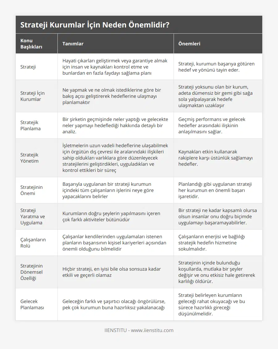 Strateji, Hayati çıkarları geliştirmek veya garantiye almak için insan ve kaynakları kontrol etme ve bunlardan en fazla faydayı sağlama planı, Strateji, kurumun başarıya götüren hedef ve yönünü tayin eder, Strateji İçin Kurumlar, Ne yapmak ve ne olmak istediklerine göre bir bakış açısı geliştirerek hedeflerine ulaşmayı planlamaktır, Strateji yoksunu olan bir kurum, adeta dümensiz bir gemi gibi sağa sola yalpalayarak hedefe ulaşmaktan uzaklaşır, Stratejik Planlama, Bir şirketin geçmişinde neler yaptığı ve gelecekte neler yapmayı hedeflediği hakkında detaylı bir analiz, Geçmiş performans ve gelecek hedefler arasındaki ilişkinin anlaşılmasını sağlar, Stratejik Yönetim, İşletmelerin uzun vadeli hedeflerine ulaşabilmek için örgütün dış çevresi ile aralarındaki ilişkileri sahip oldukları varlıklara göre düzenleyecek stratejilerini geliştirdikleri, uyguladıkları ve kontrol ettikleri bir süreç, Kaynakları etkin kullanarak rakiplere karşı üstünlük sağlamayı hedefler, Stratejinin Önemi, Başarıyla uygulanan bir strateji kurumun içindeki tüm çalışanların işlerini neye göre yapacaklarını belirler, Planlandığı gibi uygulanan strateji her kurumun en önemli başarı işaretidir, Strateji Yaratma ve Uygulama, Kurumların doğru şeylerin yapılmasını içeren çok farklı aktiviteler bütünüdür, Bir strateji ne kadar kapsamlı olursa olsun insanlar onu doğru biçimde uygulamayı başaramayabilirler, Çalışanların Rolü, Çalışanlar kendilerinden uygulamaları istenen planların başarısının kişisel kariyerleri açısından önemli olduğunu bilmelidir, Çalışanların enerjisi ve bağlılığı stratejik hedefin hizmetine sokulmalıdır, Stratejinin Dönemsel Özelliği, Hiçbir strateji, en iyisi bile olsa sonsuza kadar etkili ve geçerli olamaz, Stratejinin içinde bulunduğu koşullarda, mutlaka bir şeyler değişir ve onu etkisiz hale getirerek karlılığı öldürür, Gelecek Planlaması, Geleceğin farklı ve şaşırtıcı olacağı öngörülürse, pek çok kurumun buna hazırlıksız yakalanacağı, Strateji belirleyen kurumların geleceği rahat okuyacağı ve bu sürece hazırlıklı gireceği düşünülmelidir