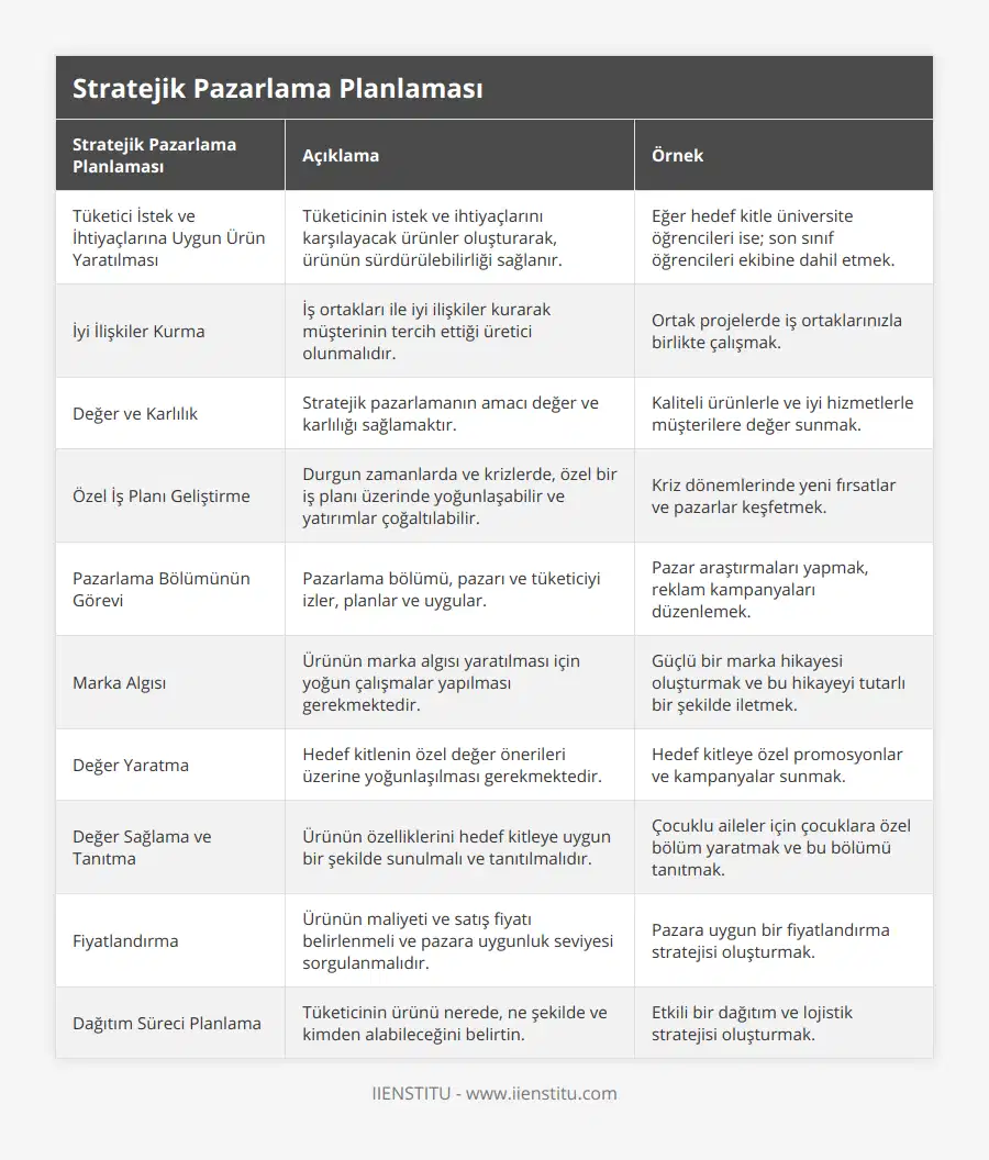 Tüketici İstek ve İhtiyaçlarına Uygun Ürün Yaratılması, Tüketicinin istek ve ihtiyaçlarını karşılayacak ürünler oluşturarak, ürünün sürdürülebilirliği sağlanır, Eğer hedef kitle üniversite öğrencileri ise; son sınıf öğrencileri ekibine dahil etmek, İyi İlişkiler Kurma, İş ortakları ile iyi ilişkiler kurarak müşterinin tercih ettiği üretici olunmalıdır, Ortak projelerde iş ortaklarınızla birlikte çalışmak, Değer ve Karlılık, Stratejik pazarlamanın amacı değer ve karlılığı sağlamaktır, Kaliteli ürünlerle ve iyi hizmetlerle müşterilere değer sunmak, Özel İş Planı Geliştirme, Durgun zamanlarda ve krizlerde, özel bir iş planı üzerinde yoğunlaşabilir ve yatırımlar çoğaltılabilir, Kriz dönemlerinde yeni fırsatlar ve pazarlar keşfetmek, Pazarlama Bölümünün Görevi, Pazarlama bölümü, pazarı ve tüketiciyi izler, planlar ve uygular, Pazar araştırmaları yapmak, reklam kampanyaları düzenlemek, Marka Algısı, Ürünün marka algısı yaratılması için yoğun çalışmalar yapılması gerekmektedir, Güçlü bir marka hikayesi oluşturmak ve bu hikayeyi tutarlı bir şekilde iletmek, Değer Yaratma, Hedef kitlenin özel değer önerileri üzerine yoğunlaşılması gerekmektedir, Hedef kitleye özel promosyonlar ve kampanyalar sunmak, Değer Sağlama ve Tanıtma, Ürünün özelliklerini hedef kitleye uygun bir şekilde sunulmalı ve tanıtılmalıdır, Çocuklu aileler için çocuklara özel bölüm yaratmak ve bu bölümü tanıtmak, Fiyatlandırma, Ürünün maliyeti ve satış fiyatı belirlenmeli ve pazara uygunluk seviyesi sorgulanmalıdır, Pazara uygun bir fiyatlandırma stratejisi oluşturmak, Dağıtım Süreci Planlama, Tüketicinin ürünü nerede, ne şekilde ve kimden alabileceğini belirtin, Etkili bir dağıtım ve lojistik stratejisi oluşturmak