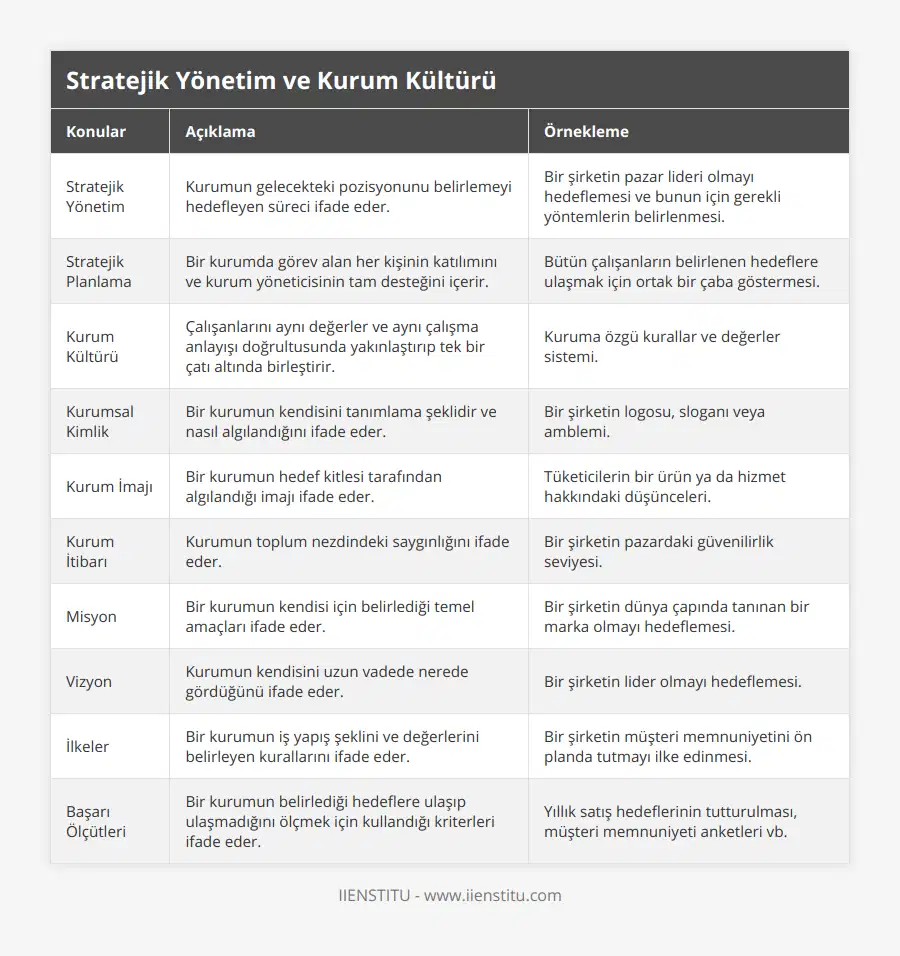 Stratejik Yönetim, Kurumun gelecekteki pozisyonunu belirlemeyi hedefleyen süreci ifade eder, Bir şirketin pazar lideri olmayı hedeflemesi ve bunun için gerekli yöntemlerin belirlenmesi, Stratejik Planlama, Bir kurumda görev alan her kişinin katılımını ve kurum yöneticisinin tam desteğini içerir, Bütün çalışanların belirlenen hedeflere ulaşmak için ortak bir çaba göstermesi, Kurum Kültürü, Çalışanlarını aynı değerler ve aynı çalışma anlayışı doğrultusunda yakınlaştırıp tek bir çatı altında birleştirir, Kuruma özgü kurallar ve değerler sistemi, Kurumsal Kimlik, Bir kurumun kendisini tanımlama şeklidir ve nasıl algılandığını ifade eder, Bir şirketin logosu, sloganı veya amblemi, Kurum İmajı, Bir kurumun hedef kitlesi tarafından algılandığı imajı ifade eder, Tüketicilerin bir ürün ya da hizmet hakkındaki düşünceleri, Kurum İtibarı, Kurumun toplum nezdindeki saygınlığını ifade eder, Bir şirketin pazardaki güvenilirlik seviyesi, Misyon, Bir kurumun kendisi için belirlediği temel amaçları ifade eder, Bir şirketin dünya çapında tanınan bir marka olmayı hedeflemesi, Vizyon, Kurumun kendisini uzun vadede nerede gördüğünü ifade eder, Bir şirketin lider olmayı hedeflemesi, İlkeler, Bir kurumun iş yapış şeklini ve değerlerini belirleyen kurallarını ifade eder, Bir şirketin müşteri memnuniyetini ön planda tutmayı ilke edinmesi, Başarı Ölçütleri, Bir kurumun belirlediği hedeflere ulaşıp ulaşmadığını ölçmek için kullandığı kriterleri ifade eder, Yıllık satış hedeflerinin tutturulması, müşteri memnuniyeti anketleri vb