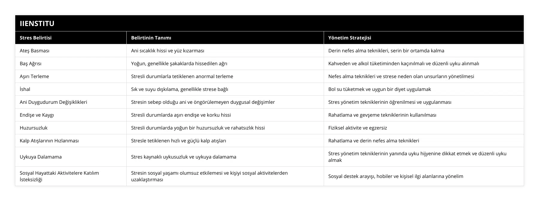 Ateş Basması, Ani sıcaklık hissi ve yüz kızarması, Derin nefes alma teknikleri, serin bir ortamda kalma, Baş Ağrısı, Yoğun, genellikle şakaklarda hissedilen ağrı, Kahveden ve alkol tüketiminden kaçınılmalı ve düzenli uyku alınmalı, Aşırı Terleme, Stresli durumlarla tetiklenen anormal terleme, Nefes alma teknikleri ve strese neden olan unsurların yönetilmesi, İshal, Sık ve suyu dışkılama, genellikle strese bağlı, Bol su tüketmek ve uygun bir diyet uygulamak, Ani Duygudurum Değişiklikleri, Stresin sebep olduğu ani ve öngörülemeyen duygusal değişimler, Stres yönetim tekniklerinin öğrenilmesi ve uygulanması, Endişe ve Kaygı, Stresli durumlarda aşırı endişe ve korku hissi, Rahatlama ve gevşeme tekniklerinin kullanılması, Huzursuzluk, Stresli durumlarda yoğun bir huzursuzluk ve rahatsızlık hissi, Fiziksel aktivite ve egzersiz, Kalp Atışlarının Hızlanması, Stresle tetiklenen hızlı ve güçlü kalp atışları, Rahatlama ve derin nefes alma teknikleri, Uykuya Dalamama, Stres kaynaklı uykusuzluk ve uykuya dalamama, Stres yönetim tekniklerinin yanında uyku hijyenine dikkat etmek ve düzenli uyku almak, Sosyal Hayattaki Aktivitelere Katılım İsteksizliği, Stresin sosyal yaşamı olumsuz etkilemesi ve kişiyi sosyal aktivitelerden uzaklaştırması, Sosyal destek arayışı, hobiler ve kişisel ilgi alanlarına yönelim
