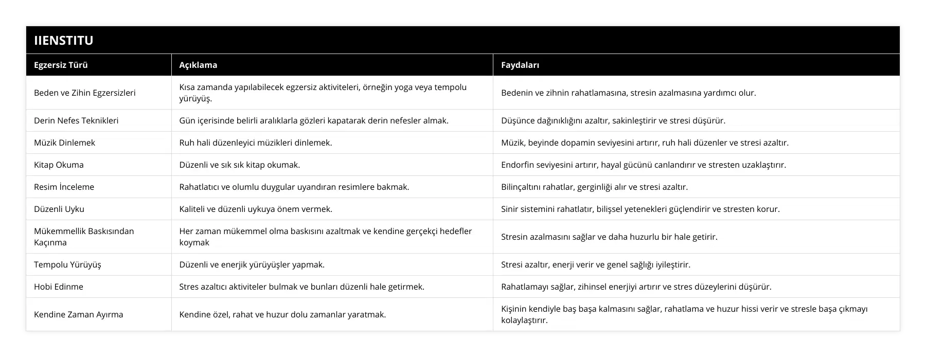 Beden ve Zihin Egzersizleri, Kısa zamanda yapılabilecek egzersiz aktiviteleri, örneğin yoga veya tempolu yürüyüş, Bedenin ve zihnin rahatlamasına, stresin azalmasına yardımcı olur, Derin Nefes Teknikleri, Gün içerisinde belirli aralıklarla gözleri kapatarak derin nefesler almak, Düşünce dağınıklığını azaltır, sakinleştirir ve stresi düşürür, Müzik Dinlemek, Ruh hali düzenleyici müzikleri dinlemek, Müzik, beyinde dopamin seviyesini artırır, ruh hali düzenler ve stresi azaltır, Kitap Okuma, Düzenli ve sık sık kitap okumak, Endorfin seviyesini artırır, hayal gücünü canlandırır ve stresten uzaklaştırır, Resim İnceleme, Rahatlatıcı ve olumlu duygular uyandıran resimlere bakmak, Bilinçaltını rahatlar, gerginliği alır ve stresi azaltır, Düzenli Uyku, Kaliteli ve düzenli uykuya önem vermek, Sinir sistemini rahatlatır, bilişsel yetenekleri güçlendirir ve stresten korur, Mükemmellik Baskısından Kaçınma, Her zaman mükemmel olma baskısını azaltmak ve kendine gerçekçi hedefler koymak, Stresin azalmasını sağlar ve daha huzurlu bir hale getirir, Tempolu Yürüyüş, Düzenli ve enerjik yürüyüşler yapmak, Stresi azaltır, enerji verir ve genel sağlığı iyileştirir, Hobi Edinme, Stres azaltıcı aktiviteler bulmak ve bunları düzenli hale getirmek, Rahatlamayı sağlar, zihinsel enerjiyi artırır ve stres düzeylerini düşürür, Kendine Zaman Ayırma, Kendine özel, rahat ve huzur dolu zamanlar yaratmak, Kişinin kendiyle baş başa kalmasını sağlar, rahatlama ve huzur hissi verir ve stresle başa çıkmayı kolaylaştırır