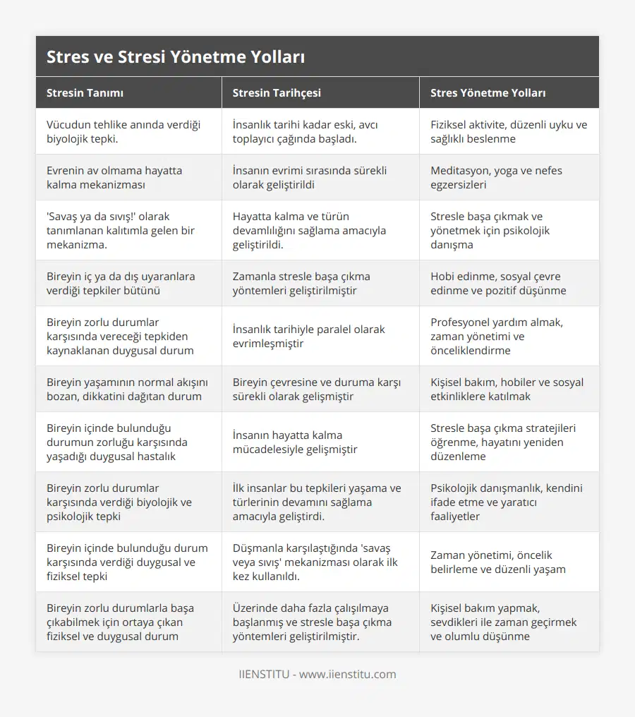 Vücudun tehlike anında verdiği biyolojik tepki, İnsanlık tarihi kadar eski, avcı toplayıcı çağında başladı, Fiziksel aktivite, düzenli uyku ve sağlıklı beslenme, Evrenin av olmama hayatta kalma mekanizması, İnsanın evrimi sırasında sürekli olarak geliştirildi, Meditasyon, yoga ve nefes egzersizleri, 'Savaş ya da sıvış!' olarak tanımlanan kalıtımla gelen bir mekanizma, Hayatta kalma ve türün devamlılığını sağlama amacıyla geliştirildi, Stresle başa çıkmak ve yönetmek için psikolojik danışma, Bireyin iç ya da dış uyaranlara verdiği tepkiler bütünü, Zamanla stresle başa çıkma yöntemleri geliştirilmiştir, Hobi edinme, sosyal çevre edinme ve pozitif düşünme, Bireyin zorlu durumlar karşısında vereceği tepkiden kaynaklanan duygusal durum, İnsanlık tarihiyle paralel olarak evrimleşmiştir, Profesyonel yardım almak, zaman yönetimi ve önceliklendirme, Bireyin yaşamının normal akışını bozan, dikkatini dağıtan durum, Bireyin çevresine ve duruma karşı sürekli olarak gelişmiştir, Kişisel bakım, hobiler ve sosyal etkinliklere katılmak, Bireyin içinde bulunduğu durumun zorluğu karşısında yaşadığı duygusal hastalık, İnsanın hayatta kalma mücadelesiyle gelişmiştir, Stresle başa çıkma stratejileri öğrenme, hayatını yeniden düzenleme, Bireyin zorlu durumlar karşısında verdiği biyolojik ve psikolojik tepki, İlk insanlar bu tepkileri yaşama ve türlerinin devamını sağlama amacıyla geliştirdi, Psikolojik danışmanlık, kendini ifade etme ve yaratıcı faaliyetler, Bireyin içinde bulunduğu durum karşısında verdiği duygusal ve fiziksel tepki, Düşmanla karşılaştığında 'savaş veya sıvış' mekanizması olarak ilk kez kullanıldı, Zaman yönetimi, öncelik belirleme ve düzenli yaşam, Bireyin zorlu durumlarla başa çıkabilmek için ortaya çıkan fiziksel ve duygusal durum, Üzerinde daha fazla çalışılmaya başlanmış ve stresle başa çıkma yöntemleri geliştirilmiştir, Kişisel bakım yapmak, sevdikleri ile zaman geçirmek ve olumlu düşünme