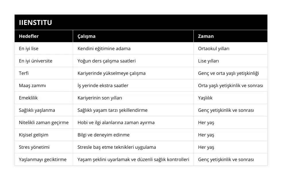 En iyi lise, Kendini eğitimine adama, Ortaokul yılları, En iyi üniversite, Yoğun ders çalışma saatleri, Lise yılları, Terfi, Kariyerinde yükselmeye çalışma, Genç ve orta yaşlı yetişkinliği, Maaş zammı, İş yerinde ekstra saatler, Orta yaşlı yetişkinlik ve sonrası, Emeklilik, Kariyerinin son yılları, Yaşlılık, Sağlıklı yaşlanma, Sağlıklı yaşam tarzı şekillendirme, Genç yetişkinlik ve sonrası, Nitelikli zaman geçirme, Hobi ve ilgi alanlarına zaman ayırma, Her yaş, Kişisel gelişim, Bilgi ve deneyim edinme, Her yaş, Stres yönetimi, Stresle baş etme teknikleri uygulama, Her yaş, Yaşlanmayı geciktirme, Yaşam şeklini uyarlamak ve düzenli sağlık kontrolleri, Genç yetişkinlik ve sonrası