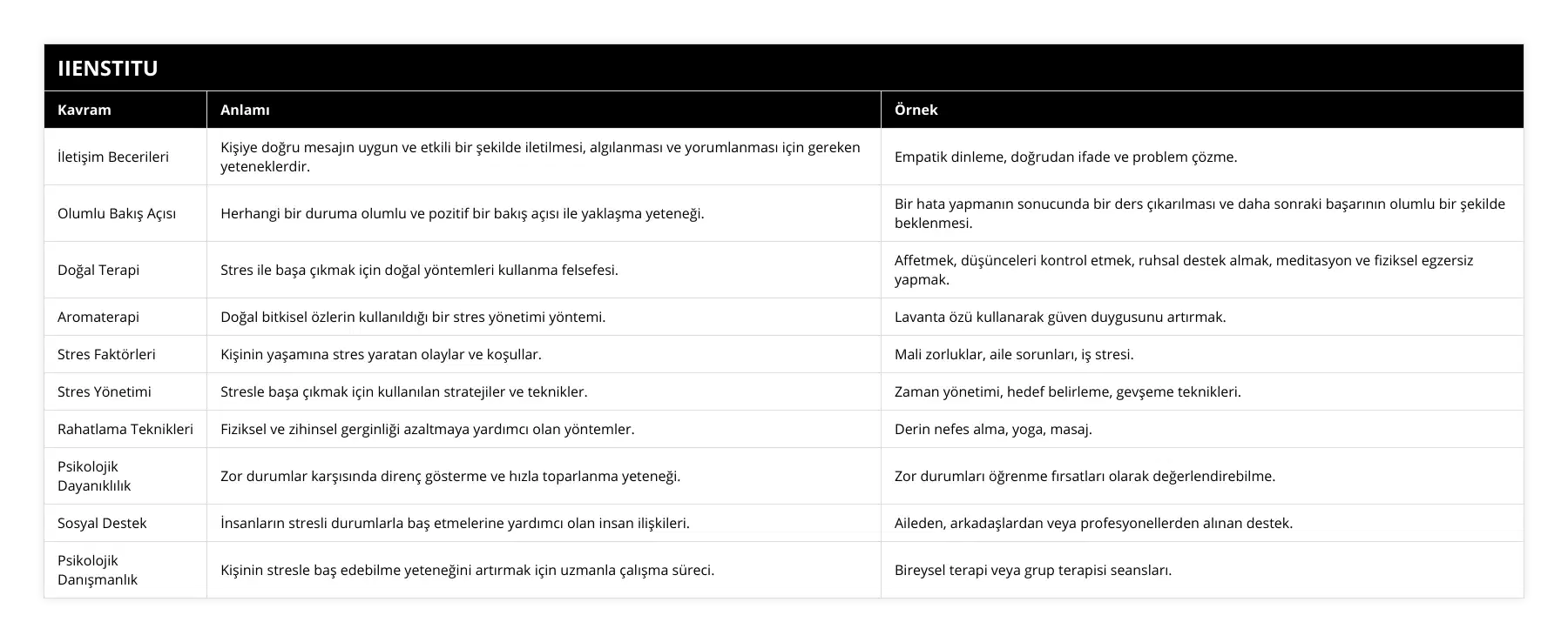 İletişim Becerileri, Kişiye doğru mesajın uygun ve etkili bir şekilde iletilmesi, algılanması ve yorumlanması için gereken yeteneklerdir, Empatik dinleme, doğrudan ifade ve problem çözme, Olumlu Bakış Açısı, Herhangi bir duruma olumlu ve pozitif bir bakış açısı ile yaklaşma yeteneği, Bir hata yapmanın sonucunda bir ders çıkarılması ve daha sonraki başarının olumlu bir şekilde beklenmesi, Doğal Terapi, Stres ile başa çıkmak için doğal yöntemleri kullanma felsefesi, Affetmek, düşünceleri kontrol etmek, ruhsal destek almak, meditasyon ve fiziksel egzersiz yapmak, Aromaterapi, Doğal bitkisel özlerin kullanıldığı bir stres yönetimi yöntemi, Lavanta özü kullanarak güven duygusunu artırmak, Stres Faktörleri, Kişinin yaşamına stres yaratan olaylar ve koşullar, Mali zorluklar, aile sorunları, iş stresi, Stres Yönetimi, Stresle başa çıkmak için kullanılan stratejiler ve teknikler, Zaman yönetimi, hedef belirleme, gevşeme teknikleri, Rahatlama Teknikleri, Fiziksel ve zihinsel gerginliği azaltmaya yardımcı olan yöntemler, Derin nefes alma, yoga, masaj, Psikolojik Dayanıklılık, Zor durumlar karşısında direnç gösterme ve hızla toparlanma yeteneği, Zor durumları öğrenme fırsatları olarak değerlendirebilme, Sosyal Destek, İnsanların stresli durumlarla baş etmelerine yardımcı olan insan ilişkileri, Aileden, arkadaşlardan veya profesyonellerden alınan destek, Psikolojik Danışmanlık, Kişinin stresle baş edebilme yeteneğini artırmak için uzmanla çalışma süreci, Bireysel terapi veya grup terapisi seansları