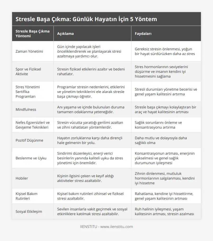 Zaman Yönetimi, Gün içinde yapılacak işleri önceliklendirerek ve planlayarak stresi azaltmaya yardımcı olur, Gereksiz stresin önlenmesi, yoğun bir hayat sürdürüzken daha az stres, Spor ve Fiziksel Aktivite, Stresin fiziksel etkilerini azaltır ve bedeni rahatlatır, Stres hormonlarının seviyelerini düşürme ve insanın kendini iyi hissetmesini sağlama, Stres Yönetimi Sertifika Programları, Programlar stresin nedenlerini, etkilerini ve yönetim tekniklerini ele alarak stresle başa çıkmayı öğretir, Stresli durumları yönetme becerisi ve genel yaşam kalitesini artırma, Mindfulness, Anı yaşama ve içinde bulunulan duruma tamamen odaklanma yeteneğidir, Stresle başa çıkmayı kolaylaştıran bir araç ve hayat kalitesinin artması, Nefes Egzersizleri ve Gevşeme Teknikleri, Stresin vücutta yarattığı gerilimi azaltan ve zihni rahatlatan yöntemlerdir, Sağlık sorunlarını önleme ve konsantrasyonu artırma, Pozitif Düşünme, Hayatın zorluklarına karşı daha dirençli hale gelmenin bir yolu, Daha mutlu ve dolayısıyla daha sağlıklı olma, Beslenme ve Uyku, Sindirimi düzenleyici, enerji verici besinlerin yanında kaliteli uyku da stres yönetimi için önemlidir, Konsantrasyonun artması, enerjinin yükselmesi ve genel sağlık durumunun iyileşmesi, Hobiler, Kişinin ilgisini çeken ve keyif aldığı aktiviteler stresi azaltabilir, Zihnin dinlenmesi, mutluluk hormonlarının salgılanması, kendini iyi hissetme, Kişisel Bakım Rutinleri, Kişisel bakım rutinleri zihinsel ve fiziksel stresi azaltabilir, Rahatlama, kendine iyi hissettirme, genel yaşam kalitesinin artması, Sosyal Etkileşim, Sevilen insanlarla vakit geçirmek ve sosyal etkinliklere katılmak stresi azaltabilir, Ruh halinin iyileşmesi, yaşam kalitesinin artması, stresin azalması