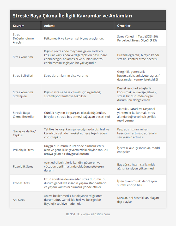 Stres Değerlendirme Araçları, Psikometrik ve kavramsal ölçme araçlarıdır, Stres Yönetimi Testi (SOSI-20), Perceived Stress Ölçeği (PSS), Stres Yönetimi, Kişinin çevresinde meydana gelen zorlayıcı koşullar karşısında verdiği tepkileri nasıl idare edebileceğini anlamasını ve bunları kontrol edebilmesini sağlayan bir yaklaşımdır, Düzenli egzersiz, bireyin kendi stresini kontrol etme becerisi, Stres Belirtileri, Stres durumlarının dışa vurumu, Gerginlik, yetersizlik, huzursuzluk, anksiyete, agresif davranışlar, yemek isteksizliği, Stres Yönetimi Stratejileri, Kişinin stresle başa çıkmak için uyguladığı sistemli yöntemler ve teknikler, Destekleyici arkadaşlarla konuşmak, alışverişe gitmek, stresli bir durumda duygu durumunu dengelemek, Stresle Başa Çıkma Becerileri, Günlük hayatın bir parçası olarak düşünülen, bireylere stresle baş etmeyi sağlayan beceri seti, Mantıklı, kararlı ve rasyonel yöntemler kullanmak, stres altında doğru ve hızlı şekilde tepki verme, 'Savaş ya da Kaç' Tepkisi, Tehlike ile karşı karşıya kaldığımızda bizi hızlı ve kararlı bir şekilde hareket etmeye teşvik eden vücut tepkisi, Kalp atış hızının ve kan basıncının artması, adrenalin seviyesinin artması, Psikolojik Stres, Duygu durumumuz üzerinde olumsuz etkisi olan ve genellikle çevremizdeki olaylar sonucu ortaya çıkan bir duygusal durum, İş stresi, aile içi sorunlar, maddi endişeler, Fizyolojik Stres, Ayırt edici belirtilerle kendini gösteren ve vücudun gerilim altında olduğunu gösteren durum, Baş ağrısı, hazımsızlık, mide ağrısı, tansiyon yükselmesi, Kronik Stres, Uzun süreli ve devam eden stres durumu Bu durum genellikle insanın yaşam standartlarını ve yaşam kalitesini olumsuz yönde etkiler, İşten tükenmişlik, depresyon, sürekli endişe hali, Ani Stres, Ani ve beklenmedik bir olayın verdiği stres durumudur Genellikle hızlı ve belirgin bir fizyolojik tepkiye neden olur, Kazalar, ani hastalıklar, olağan dışı olaylar