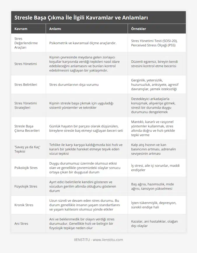 Stres Değerlendirme Araçları, Psikometrik ve kavramsal ölçme araçlarıdır, Stres Yönetimi Testi (SOSI-20), Perceived Stress Ölçeği (PSS), Stres Yönetimi, Kişinin çevresinde meydana gelen zorlayıcı koşullar karşısında verdiği tepkileri nasıl idare edebileceğini anlamasını ve bunları kontrol edebilmesini sağlayan bir yaklaşımdır, Düzenli egzersiz, bireyin kendi stresini kontrol etme becerisi, Stres Belirtileri, Stres durumlarının dışa vurumu, Gerginlik, yetersizlik, huzursuzluk, anksiyete, agresif davranışlar, yemek isteksizliği, Stres Yönetimi Stratejileri, Kişinin stresle başa çıkmak için uyguladığı sistemli yöntemler ve teknikler, Destekleyici arkadaşlarla konuşmak, alışverişe gitmek, stresli bir durumda duygu durumunu dengelemek, Stresle Başa Çıkma Becerileri, Günlük hayatın bir parçası olarak düşünülen, bireylere stresle baş etmeyi sağlayan beceri seti, Mantıklı, kararlı ve rasyonel yöntemler kullanmak, stres altında doğru ve hızlı şekilde tepki verme, 'Savaş ya da Kaç' Tepkisi, Tehlike ile karşı karşıya kaldığımızda bizi hızlı ve kararlı bir şekilde hareket etmeye teşvik eden vücut tepkisi, Kalp atış hızının ve kan basıncının artması, adrenalin seviyesinin artması, Psikolojik Stres, Duygu durumumuz üzerinde olumsuz etkisi olan ve genellikle çevremizdeki olaylar sonucu ortaya çıkan bir duygusal durum, İş stresi, aile içi sorunlar, maddi endişeler, Fizyolojik Stres, Ayırt edici belirtilerle kendini gösteren ve vücudun gerilim altında olduğunu gösteren durum, Baş ağrısı, hazımsızlık, mide ağrısı, tansiyon yükselmesi, Kronik Stres, Uzun süreli ve devam eden stres durumu Bu durum genellikle insanın yaşam standartlarını ve yaşam kalitesini olumsuz yönde etkiler, İşten tükenmişlik, depresyon, sürekli endişe hali, Ani Stres, Ani ve beklenmedik bir olayın verdiği stres durumudur Genellikle hızlı ve belirgin bir fizyolojik tepkiye neden olur, Kazalar, ani hastalıklar, olağan dışı olaylar