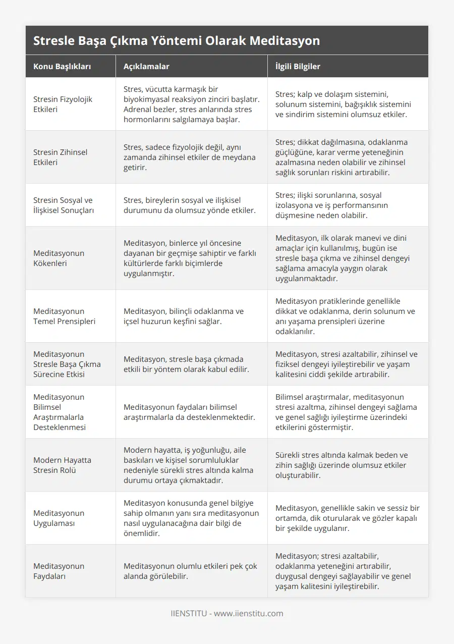 Stresin Fizyolojik Etkileri, Stres, vücutta karmaşık bir biyokimyasal reaksiyon zinciri başlatır Adrenal bezler, stres anlarında stres hormonlarını salgılamaya başlar, Stres; kalp ve dolaşım sistemini, solunum sistemini, bağışıklık sistemini ve sindirim sistemini olumsuz etkiler, Stresin Zihinsel Etkileri, Stres, sadece fizyolojik değil, aynı zamanda zihinsel etkiler de meydana getirir, Stres; dikkat dağılmasına, odaklanma güçlüğüne, karar verme yeteneğinin azalmasına neden olabilir ve zihinsel sağlık sorunları riskini artırabilir, Stresin Sosyal ve İlişkisel Sonuçları, Stres, bireylerin sosyal ve ilişkisel durumunu da olumsuz yönde etkiler, Stres; ilişki sorunlarına, sosyal izolasyona ve iş performansının düşmesine neden olabilir, Meditasyonun Kökenleri, Meditasyon, binlerce yıl öncesine dayanan bir geçmişe sahiptir ve farklı kültürlerde farklı biçimlerde uygulanmıştır, Meditasyon, ilk olarak manevi ve dini amaçlar için kullanılmış, bugün ise stresle başa çıkma ve zihinsel dengeyi sağlama amacıyla yaygın olarak uygulanmaktadır, Meditasyonun Temel Prensipleri, Meditasyon, bilinçli odaklanma ve içsel huzurun keşfini sağlar, Meditasyon pratiklerinde genellikle dikkat ve odaklanma, derin solunum ve anı yaşama prensipleri üzerine odaklanılır, Meditasyonun Stresle Başa Çıkma Sürecine Etkisi, Meditasyon, stresle başa çıkmada etkili bir yöntem olarak kabul edilir, Meditasyon, stresi azaltabilir, zihinsel ve fiziksel dengeyi iyileştirebilir ve yaşam kalitesini ciddi şekilde artırabilir, Meditasyonun Bilimsel Araştırmalarla Desteklenmesi, Meditasyonun faydaları bilimsel araştırmalarla da desteklenmektedir, Bilimsel araştırmalar, meditasyonun stresi azaltma, zihinsel dengeyi sağlama ve genel sağlığı iyileştirme üzerindeki etkilerini göstermiştir, Modern Hayatta Stresin Rolü, Modern hayatta, iş yoğunluğu, aile baskıları ve kişisel sorumluluklar nedeniyle sürekli stres altında kalma durumu ortaya çıkmaktadır, Sürekli stres altında kalmak beden ve zihin sağlığı üzerinde olumsuz etkiler oluşturabilir, Meditasyonun Uygulaması, Meditasyon konusunda genel bilgiye sahip olmanın yanı sıra meditasyonun nasıl uygulanacağına dair bilgi de önemlidir, Meditasyon, genellikle sakin ve sessiz bir ortamda, dik oturularak ve gözler kapalı bir şekilde uygulanır, Meditasyonun Faydaları, Meditasyonun olumlu etkileri pek çok alanda görülebilir, Meditasyon; stresi azaltabilir, odaklanma yeteneğini artırabilir, duygusal dengeyi sağlayabilir ve genel yaşam kalitesini iyileştirebilir