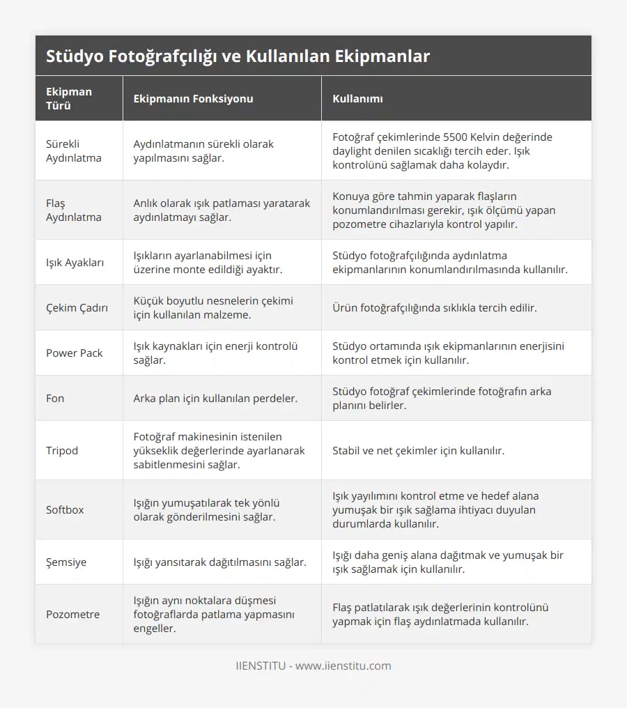 Sürekli Aydınlatma, Aydınlatmanın sürekli olarak yapılmasını sağlar, Fotoğraf çekimlerinde 5500 Kelvin değerinde daylight denilen sıcaklığı tercih eder Işık kontrolünü sağlamak daha kolaydır, Flaş Aydınlatma, Anlık olarak ışık patlaması yaratarak aydınlatmayı sağlar, Konuya göre tahmin yaparak flaşların konumlandırılması gerekir, ışık ölçümü yapan pozometre cihazlarıyla kontrol yapılır, Işık Ayakları, Işıkların ayarlanabilmesi için üzerine monte edildiği ayaktır, Stüdyo fotoğrafçılığında aydınlatma ekipmanlarının konumlandırılmasında kullanılır, Çekim Çadırı, Küçük boyutlu nesnelerin çekimi için kullanılan malzeme, Ürün fotoğrafçılığında sıklıkla tercih edilir, Power Pack, Işık kaynakları için enerji kontrolü sağlar, Stüdyo ortamında ışık ekipmanlarının enerjisini kontrol etmek için kullanılır, Fon, Arka plan için kullanılan perdeler, Stüdyo fotoğraf çekimlerinde fotoğrafın arka planını belirler, Tripod, Fotoğraf makinesinin istenilen yükseklik değerlerinde ayarlanarak sabitlenmesini sağlar, Stabil ve net çekimler için kullanılır, Softbox, Işığın yumuşatılarak tek yönlü olarak gönderilmesini sağlar, Işık yayılımını kontrol etme ve hedef alana yumuşak bir ışık sağlama ihtiyacı duyulan durumlarda kullanılır, Şemsiye, Işığı yansıtarak dağıtılmasını sağlar, Işığı daha geniş alana dağıtmak ve yumuşak bir ışık sağlamak için kullanılır, Pozometre, Işığın aynı noktalara düşmesi fotoğraflarda patlama yapmasını engeller, Flaş patlatılarak ışık değerlerinin kontrolünü yapmak için flaş aydınlatmada kullanılır