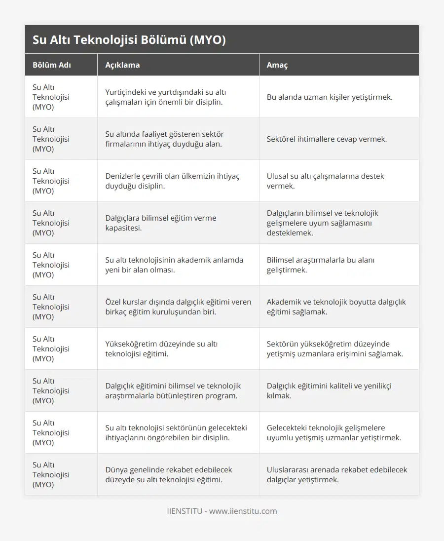Su Altı Teknolojisi (MYO), Yurtiçindeki ve yurtdışındaki su altı çalışmaları için önemli bir disiplin, Bu alanda uzman kişiler yetiştirmek, Su Altı Teknolojisi (MYO), Su altında faaliyet gösteren sektör firmalarının ihtiyaç duyduğu alan, Sektörel ihtimallere cevap vermek, Su Altı Teknolojisi (MYO), Denizlerle çevrili olan ülkemizin ihtiyaç duyduğu disiplin, Ulusal su altı çalışmalarına destek vermek, Su Altı Teknolojisi (MYO), Dalgıçlara bilimsel eğitim verme kapasitesi, Dalgıçların bilimsel ve teknolojik gelişmelere uyum sağlamasını desteklemek, Su Altı Teknolojisi (MYO), Su altı teknolojisinin akademik anlamda yeni bir alan olması, Bilimsel araştırmalarla bu alanı geliştirmek, Su Altı Teknolojisi (MYO), Özel kurslar dışında dalgıçlık eğitimi veren birkaç eğitim kuruluşundan biri, Akademik ve teknolojik boyutta dalgıçlık eğitimi sağlamak, Su Altı Teknolojisi (MYO), Yükseköğretim düzeyinde su altı teknolojisi eğitimi, Sektörün yükseköğretim düzeyinde yetişmiş uzmanlara erişimini sağlamak, Su Altı Teknolojisi (MYO), Dalgıçlık eğitimini bilimsel ve teknolojik araştırmalarla bütünleştiren program, Dalgıçlık eğitimini kaliteli ve yenilikçi kılmak, Su Altı Teknolojisi (MYO), Su altı teknolojisi sektörünün gelecekteki ihtiyaçlarını öngörebilen bir disiplin, Gelecekteki teknolojik gelişmelere uyumlu yetişmiş uzmanlar yetiştirmek, Su Altı Teknolojisi (MYO), Dünya genelinde rekabet edebilecek düzeyde su altı teknolojisi eğitimi, Uluslararası arenada rekabet edebilecek dalgıçlar yetiştirmek