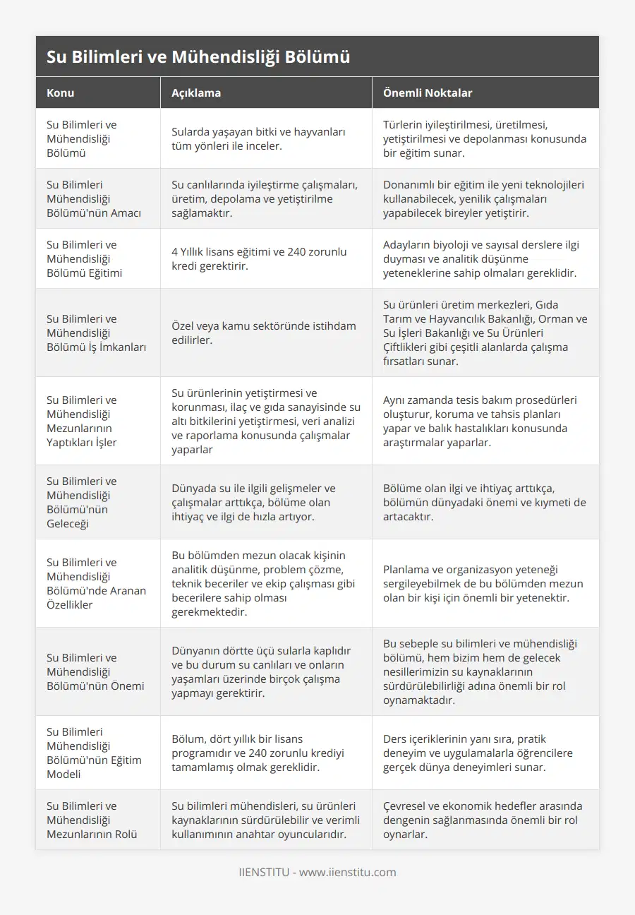 Su Bilimleri ve Mühendisliği Bölümü, Sularda yaşayan bitki ve hayvanları tüm yönleri ile inceler, Türlerin iyileştirilmesi, üretilmesi, yetiştirilmesi ve depolanması konusunda bir eğitim sunar, Su Bilimleri Mühendisliği Bölümü'nün Amacı, Su canlılarında iyileştirme çalışmaları, üretim, depolama ve yetiştirilme sağlamaktır, Donanımlı bir eğitim ile yeni teknolojileri kullanabilecek, yenilik çalışmaları yapabilecek bireyler yetiştirir, Su Bilimleri ve Mühendisliği Bölümü Eğitimi, 4 Yıllık lisans eğitimi ve 240 zorunlu kredi gerektirir, Adayların biyoloji ve sayısal derslere ilgi duyması ve analitik düşünme yeteneklerine sahip olmaları gereklidir, Su Bilimleri ve Mühendisliği Bölümü İş İmkanları, Özel veya kamu sektöründe istihdam edilirler, Su ürünleri üretim merkezleri, Gıda Tarım ve Hayvancılık Bakanlığı, Orman ve Su İşleri Bakanlığı ve Su Ürünleri Çiftlikleri gibi çeşitli alanlarda çalışma fırsatları sunar, Su Bilimleri ve Mühendisliği Mezunlarının Yaptıkları İşler, Su ürünlerinin yetiştirmesi ve korunması, ilaç ve gıda sanayisinde su altı bitkilerini yetiştirmesi, veri analizi ve raporlama konusunda çalışmalar yaparlar, Aynı zamanda tesis bakım prosedürleri oluşturur, koruma ve tahsis planları yapar ve balık hastalıkları konusunda araştırmalar yaparlar, Su Bilimleri ve Mühendisliği Bölümü'nün Geleceği, Dünyada su ile ilgili gelişmeler ve çalışmalar arttıkça, bölüme olan ihtiyaç ve ilgi de hızla artıyor, Bölüme olan ilgi ve ihtiyaç arttıkça, bölümün dünyadaki önemi ve kıymeti de artacaktır, Su Bilimleri ve Mühendisliği Bölümü'nde Aranan Özellikler, Bu bölümden mezun olacak kişinin analitik düşünme, problem çözme, teknik beceriler ve ekip çalışması gibi becerilere sahip olması gerekmektedir, Planlama ve organizasyon yeteneği sergileyebilmek de bu bölümden mezun olan bir kişi için önemli bir yetenektir, Su Bilimleri ve Mühendisliği Bölümü'nün Önemi, Dünyanın dörtte üçü sularla kaplıdır ve bu durum su canlıları ve onların yaşamları üzerinde birçok çalışma yapmayı gerektirir, Bu sebeple su bilimleri ve mühendisliği bölümü, hem bizim hem de gelecek nesillerimizin su kaynaklarının sürdürülebilirliği adına önemli bir rol oynamaktadır, Su Bilimleri Mühendisliği Bölümü'nün Eğitim Modeli, Bölum, dört yıllık bir lisans programıdır ve 240 zorunlu krediyi tamamlamış olmak gereklidir, Ders içeriklerinin yanı sıra, pratik deneyim ve uygulamalarla öğrencilere gerçek dünya deneyimleri sunar, Su Bilimleri ve Mühendisliği Mezunlarının Rolü, Su bilimleri mühendisleri, su ürünleri kaynaklarının sürdürülebilir ve verimli kullanımının anahtar oyuncularıdır, Çevresel ve ekonomik hedefler arasında dengenin sağlanmasında önemli bir rol oynarlar