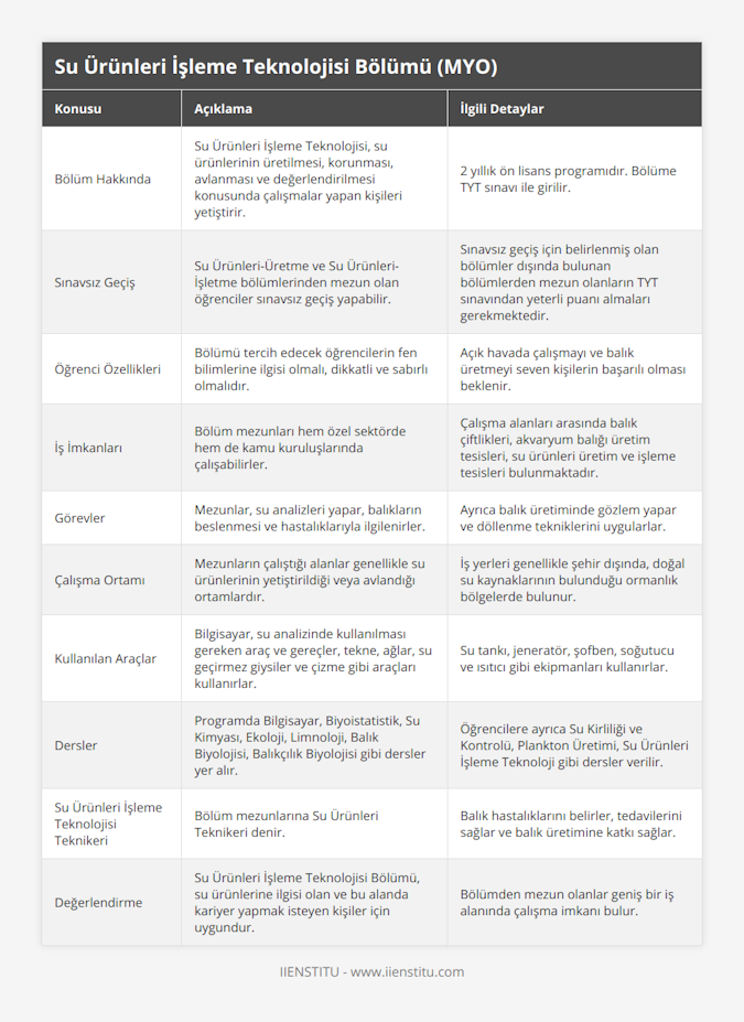 Bölüm Hakkında, Su Ürünleri İşleme Teknolojisi, su ürünlerinin üretilmesi, korunması, avlanması ve değerlendirilmesi konusunda çalışmalar yapan kişileri yetiştirir, 2 yıllık ön lisans programıdır Bölüme TYT sınavı ile girilir, Sınavsız Geçiş, Su Ürünleri-Üretme ve Su Ürünleri-İşletme bölümlerinden mezun olan öğrenciler sınavsız geçiş yapabilir, Sınavsız geçiş için belirlenmiş olan bölümler dışında bulunan bölümlerden mezun olanların TYT sınavından yeterli puanı almaları gerekmektedir, Öğrenci Özellikleri, Bölümü tercih edecek öğrencilerin fen bilimlerine ilgisi olmalı, dikkatli ve sabırlı olmalıdır, Açık havada çalışmayı ve balık üretmeyi seven kişilerin başarılı olması beklenir, İş İmkanları, Bölüm mezunları hem özel sektörde hem de kamu kuruluşlarında çalışabilirler, Çalışma alanları arasında balık çiftlikleri, akvaryum balığı üretim tesisleri, su ürünleri üretim ve işleme tesisleri bulunmaktadır, Görevler, Mezunlar, su analizleri yapar, balıkların beslenmesi ve hastalıklarıyla ilgilenirler, Ayrıca balık üretiminde gözlem yapar ve döllenme tekniklerini uygularlar, Çalışma Ortamı, Mezunların çalıştığı alanlar genellikle su ürünlerinin yetiştirildiği veya avlandığı ortamlardır, İş yerleri genellikle şehir dışında, doğal su kaynaklarının bulunduğu ormanlık bölgelerde bulunur, Kullanılan Araçlar, Bilgisayar, su analizinde kullanılması gereken araç ve gereçler, tekne, ağlar, su geçirmez giysiler ve çizme gibi araçları kullanırlar, Su tankı, jeneratör, şofben, soğutucu ve ısıtıcı gibi ekipmanları kullanırlar, Dersler, Programda Bilgisayar, Biyoistatistik, Su Kimyası, Ekoloji, Limnoloji, Balık Biyolojisi, Balıkçılık Biyolojisi gibi dersler yer alır, Öğrencilere ayrıca Su Kirliliği ve Kontrolü, Plankton Üretimi, Su Ürünleri İşleme Teknoloji gibi dersler verilir, Su Ürünleri İşleme Teknolojisi Teknikeri, Bölüm mezunlarına Su Ürünleri Teknikeri denir, Balık hastalıklarını belirler, tedavilerini sağlar ve balık üretimine katkı sağlar, Değerlendirme, Su Ürünleri İşleme Teknolojisi Bölümü, su ürünlerine ilgisi olan ve bu alanda kariyer yapmak isteyen kişiler için uygundur, Bölümden mezun olanlar geniş bir iş alanında çalışma imkanı bulur
