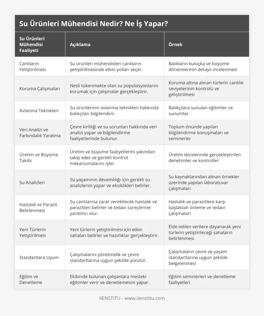 Canlıların Yetiştirilmesi, Su ürünleri mühendisleri canlıların yetiştirilmesinde etkin yolları seçer, Balıkların kuluçka ve büyüme dönemlerinin detaylı incelenmesi, Koruma Çalışmaları, Nesli tükenmekte olan su popülasyonlarını korumak için çalışmalar gerçekleştirir, Koruma altına alınan türlerin canlılık seviyelerinin kontrolü ve geliştirilmesi, Avlanma Teknikleri, Su ürünlerinin avlanma teknikleri hakkında balıkçıları bilgilendirir, Balıkçılara sunulan eğitimler ve sunumlar, Veri Analizi ve Farkındalık Yaratma, Çevre kirliliği ve su sorunları hakkında veri analizi yapar ve bilgilendirme faaliyetlerinde bulunur, Toplum önünde yapılan bilgilendirme konuşmaları ve seminerler, Üretim ve Büyüme Takibi, Üretim ve büyüme faaliyetlerini yakından takip eder ve gerekli kontrol mekanizmalarını işler, Üretim tesislerinde gerçekleştirilen denetimler ve kontroller, Su Analizleri, Su yaşamının devamlılığı için gerekli su analizlerini yapar ve eksiklikleri belirler, Su kaynaklarından alınan örnekler üzerinde yapılan laboratuvar çalışmaları, Hastalık ve Parazit Belirlenmesi, Su canlılarına zarar verebilecek hastalık ve parazitleri belirler ve tedavi süreçlerine yardımcı olur, Hastalık ve parazitlere karşı başlatılan önleme ve tedavi çalışmaları, Yeni Türlerin Yetiştirilmesi, Yeni türlerin yetiştirilmesi için etkin sahaları belirler ve hazırlıklar gerçekleştirir, Elde edilen verilere dayanarak yeni türlerin yetiştirileceği sahaların belirlenmesi, Standartlara Uyum, Çalışmalarını yönetmelik ve çevre standartlarına uygun şekilde yürütür, Çalışmaların çevre ve yaşam standartlarına uygun şekilde belgelenmesi, Eğitim ve Denetleme, Ekibinde bulunan çalışanlara mesleki eğitimler verir ve denetlemesini yapar, Eğitim seminerleri ve denetleme faaliyetleri