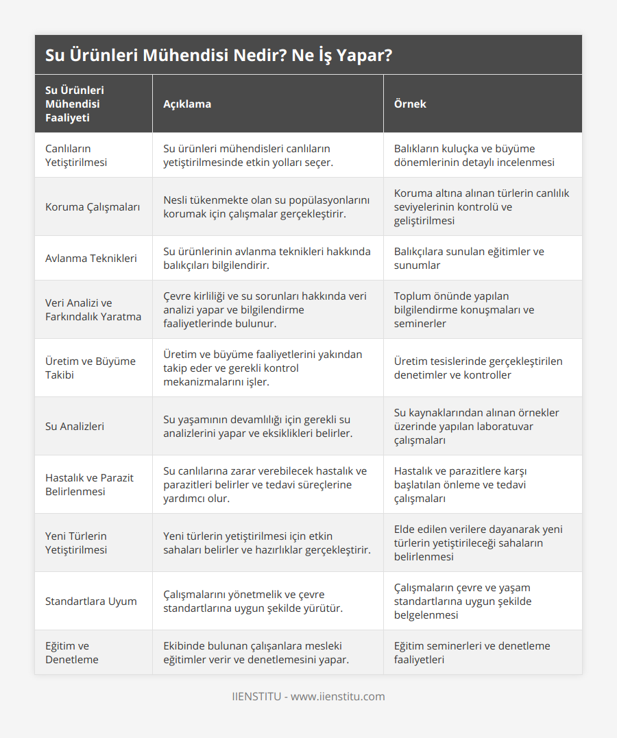 Canlıların Yetiştirilmesi, Su ürünleri mühendisleri canlıların yetiştirilmesinde etkin yolları seçer, Balıkların kuluçka ve büyüme dönemlerinin detaylı incelenmesi, Koruma Çalışmaları, Nesli tükenmekte olan su popülasyonlarını korumak için çalışmalar gerçekleştirir, Koruma altına alınan türlerin canlılık seviyelerinin kontrolü ve geliştirilmesi, Avlanma Teknikleri, Su ürünlerinin avlanma teknikleri hakkında balıkçıları bilgilendirir, Balıkçılara sunulan eğitimler ve sunumlar, Veri Analizi ve Farkındalık Yaratma, Çevre kirliliği ve su sorunları hakkında veri analizi yapar ve bilgilendirme faaliyetlerinde bulunur, Toplum önünde yapılan bilgilendirme konuşmaları ve seminerler, Üretim ve Büyüme Takibi, Üretim ve büyüme faaliyetlerini yakından takip eder ve gerekli kontrol mekanizmalarını işler, Üretim tesislerinde gerçekleştirilen denetimler ve kontroller, Su Analizleri, Su yaşamının devamlılığı için gerekli su analizlerini yapar ve eksiklikleri belirler, Su kaynaklarından alınan örnekler üzerinde yapılan laboratuvar çalışmaları, Hastalık ve Parazit Belirlenmesi, Su canlılarına zarar verebilecek hastalık ve parazitleri belirler ve tedavi süreçlerine yardımcı olur, Hastalık ve parazitlere karşı başlatılan önleme ve tedavi çalışmaları, Yeni Türlerin Yetiştirilmesi, Yeni türlerin yetiştirilmesi için etkin sahaları belirler ve hazırlıklar gerçekleştirir, Elde edilen verilere dayanarak yeni türlerin yetiştirileceği sahaların belirlenmesi, Standartlara Uyum, Çalışmalarını yönetmelik ve çevre standartlarına uygun şekilde yürütür, Çalışmaların çevre ve yaşam standartlarına uygun şekilde belgelenmesi, Eğitim ve Denetleme, Ekibinde bulunan çalışanlara mesleki eğitimler verir ve denetlemesini yapar, Eğitim seminerleri ve denetleme faaliyetleri