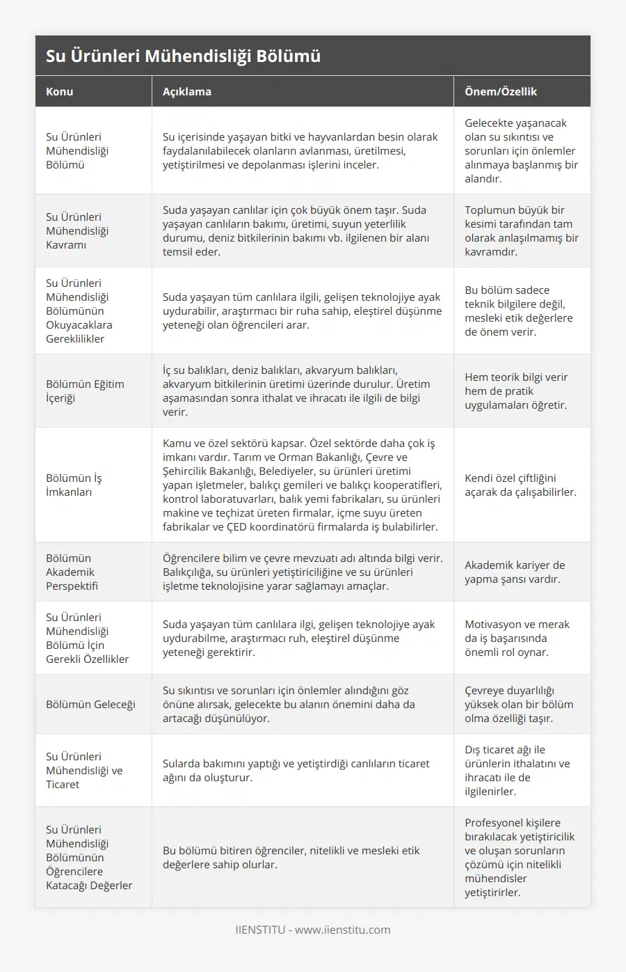 Su Ürünleri Mühendisliği Bölümü, Su içerisinde yaşayan bitki ve hayvanlardan besin olarak faydalanılabilecek olanların avlanması, üretilmesi, yetiştirilmesi ve depolanması işlerini inceler, Gelecekte yaşanacak olan su sıkıntısı ve sorunları için önlemler alınmaya başlanmış bir alandır, Su Ürünleri Mühendisliği Kavramı, Suda yaşayan canlılar için çok büyük önem taşır Suda yaşayan canlıların bakımı, üretimi, suyun yeterlilik durumu, deniz bitkilerinin bakımı vb ilgilenen bir alanı temsil eder, Toplumun büyük bir kesimi tarafından tam olarak anlaşılmamış bir kavramdır, Su Ürünleri Mühendisliği Bölümünün Okuyacaklara Gereklilikler, Suda yaşayan tüm canlılara ilgili, gelişen teknolojiye ayak uydurabilir, araştırmacı bir ruha sahip, eleştirel düşünme yeteneği olan öğrencileri arar, Bu bölüm sadece teknik bilgilere değil, mesleki etik değerlere de önem verir, Bölümün Eğitim İçeriği, İç su balıkları, deniz balıkları, akvaryum balıkları, akvaryum bitkilerinin üretimi üzerinde durulur Üretim aşamasından sonra ithalat ve ihracatı ile ilgili de bilgi verir, Hem teorik bilgi verir hem de pratik uygulamaları öğretir, Bölümün İş İmkanları, Kamu ve özel sektörü kapsar Özel sektörde daha çok iş imkanı vardır Tarım ve Orman Bakanlığı, Çevre ve Şehircilik Bakanlığı, Belediyeler, su ürünleri üretimi yapan işletmeler, balıkçı gemileri ve balıkçı kooperatifleri, kontrol laboratuvarları, balık yemi fabrikaları, su ürünleri makine ve teçhizat üreten firmalar, içme suyu üreten fabrikalar ve ÇED koordinatörü firmalarda iş bulabilirler, Kendi özel çiftliğini açarak da çalışabilirler, Bölümün Akademik Perspektifi, Öğrencilere bilim ve çevre mevzuatı adı altında bilgi verir Balıkçılığa, su ürünleri yetiştiriciliğine ve su ürünleri işletme teknolojisine yarar sağlamayı amaçlar, Akademik kariyer de yapma şansı vardır, Su Ürünleri Mühendisliği Bölümü İçin Gerekli Özellikler, Suda yaşayan tüm canlılara ilgi, gelişen teknolojiye ayak uydurabilme, araştırmacı ruh, eleştirel düşünme yeteneği gerektirir, Motivasyon ve merak da iş başarısında önemli rol oynar, Bölümün Geleceği, Su sıkıntısı ve sorunları için önlemler alındığını göz önüne alırsak, gelecekte bu alanın önemini daha da artacağı düşünülüyor, Çevreye duyarlılığı yüksek olan bir bölüm olma özelliği taşır, Su Ürünleri Mühendisliği ve Ticaret, Sularda bakımını yaptığı ve yetiştirdiği canlıların ticaret ağını da oluşturur, Dış ticaret ağı ile ürünlerin ithalatını ve ihracatı ile de ilgilenirler, Su Ürünleri Mühendisliği Bölümünün Öğrencilere Katacağı Değerler, Bu bölümü bitiren öğrenciler, nitelikli ve mesleki etik değerlere sahip olurlar, Profesyonel kişilere bırakılacak yetiştiricilik ve oluşan sorunların çözümü için nitelikli mühendisler yetiştirirler