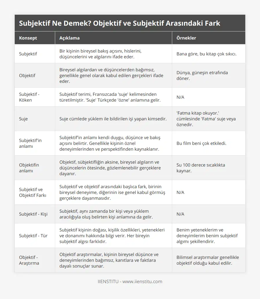 Subjektif, Bir kişinin bireysel bakış açısını, hislerini, düşüncelerini ve algılarını ifade eder, Bana göre, bu kitap çok sıkıcı, Objektif, Bireysel algılardan ve düşüncelerden bağımsız, genellikle genel olarak kabul edilen gerçekleri ifade eder, Dünya, güneşin etrafında döner, Subjektif - Köken, Subjektif terimi, Fransızcada 'suje' kelimesinden türetilmiştir 'Suje' Türkçede 'özne' anlamına gelir, N/A, Suje, Suje cümlede yüklem ile bildirilen işi yapan kimsedir, 'Fatma kitap okuyor' cümlesinde 'Fatma' suje veya öznedir, Subjektif'in anlamı, Subjektif'in anlamı kendi duygu, düşünce ve bakış açısını belirtir Genellikle kişinin öznel deneyimlerinden ve perspektifinden kaynaklanır, Bu film beni çok etkiledi, Objektifin anlamı, Objektif, sübjektifliğin aksine, bireysel algıların ve düşüncelerin ötesinde, gözlemlenebilir gerçeklere dayanır, Su 100 derece sıcaklıkta kaynar, Subjektif ve Objektif Farkı, Subjektif ve objektif arasındaki başlıca fark, birinin bireysel deneyime, diğerinin ise genel kabul görmüş gerçeklere dayanmasıdır, N/A, Subjektif - Kişi, Subjektif, aynı zamanda bir kişi veya yüklem aracılığıyla oluş belirten kişi anlamına da gelir, N/A, Subjektif - Tür, Subjektif kişinin doğası, kişilik özellikleri, yetenekleri ve donanımı hakkında bilgi verir Her bireyin subjektif algısı farklıdır, Benim yeteneklerim ve deneyimlerim benim subjektif algımı şekillendirir, Objektif - Araştırma, Objektif araştırmalar, kişinin bireysel düşünce ve deneyimlerinden bağımsız, kanıtlara ve faktlara dayalı sonuçlar sunar, Bilimsel araştırmalar genellikle objektif olduğu kabul edilir