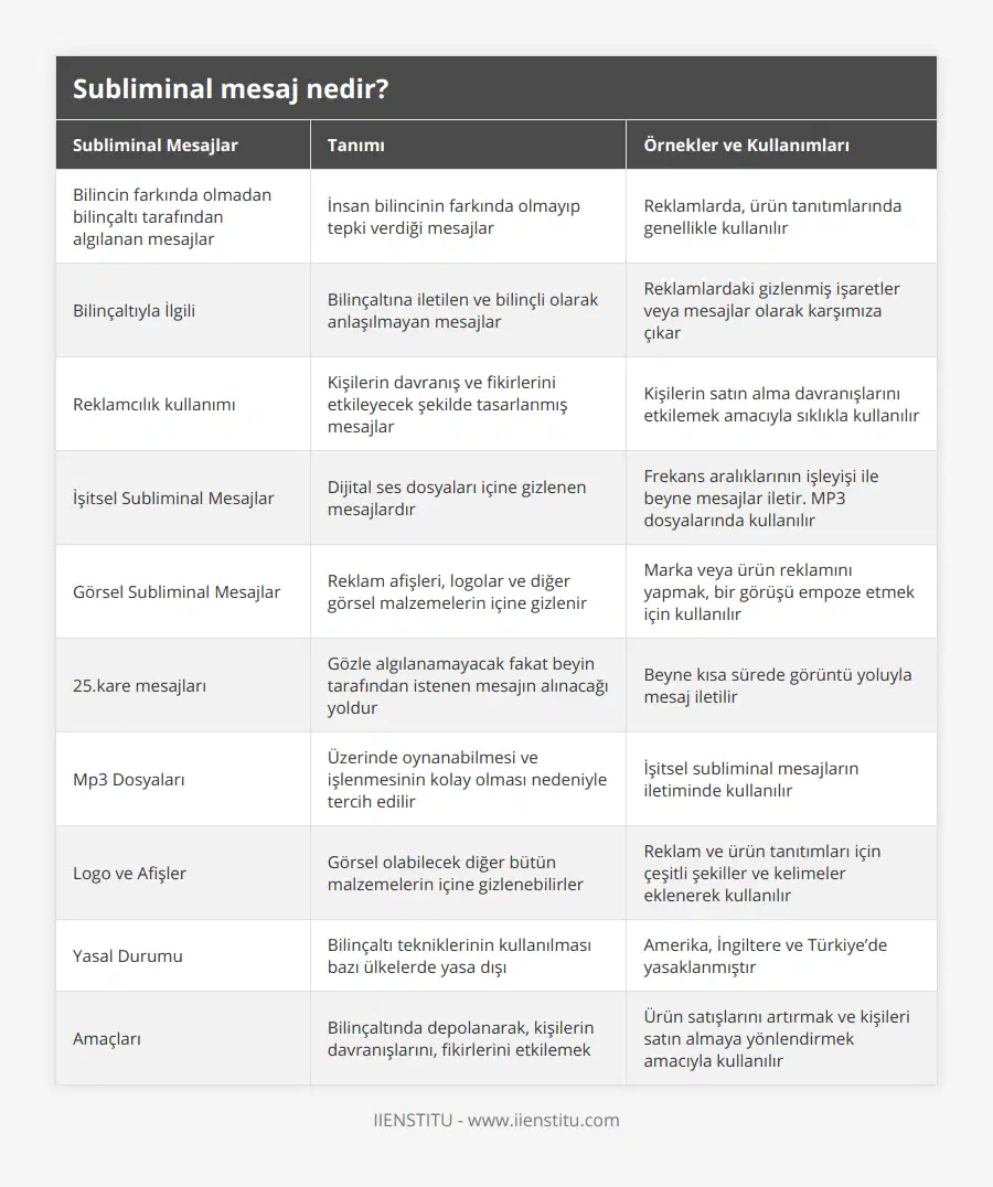 Bilincin farkında olmadan bilinçaltı tarafından algılanan mesajlar, İnsan bilincinin farkında olmayıp tepki verdiği mesajlar, Reklamlarda, ürün tanıtımlarında genellikle kullanılır, Bilinçaltıyla İlgili, Bilinçaltına iletilen ve bilinçli olarak anlaşılmayan mesajlar, Reklamlardaki gizlenmiş işaretler veya mesajlar olarak karşımıza çıkar, Reklamcılık kullanımı, Kişilerin davranış ve fikirlerini etkileyecek şekilde tasarlanmış mesajlar, Kişilerin satın alma davranışlarını etkilemek amacıyla sıklıkla kullanılır, İşitsel Subliminal Mesajlar, Dijital ses dosyaları içine gizlenen mesajlardır, Frekans aralıklarının işleyişi ile beyne mesajlar iletir MP3 dosyalarında kullanılır, Görsel Subliminal Mesajlar, Reklam afişleri, logolar ve diğer görsel malzemelerin içine gizlenir, Marka veya ürün reklamını yapmak, bir görüşü empoze etmek için kullanılır, 25kare mesajları, Gözle algılanamayacak fakat beyin tarafından istenen mesajın alınacağı yoldur, Beyne kısa sürede görüntü yoluyla mesaj iletilir, Mp3 Dosyaları, Üzerinde oynanabilmesi ve işlenmesinin kolay olması nedeniyle tercih edilir, İşitsel subliminal mesajların iletiminde kullanılır, Logo ve Afişler, Görsel olabilecek diğer bütün malzemelerin içine gizlenebilirler, Reklam ve ürün tanıtımları için çeşitli şekiller ve kelimeler eklenerek kullanılır, Yasal Durumu, Bilinçaltı tekniklerinin kullanılması bazı ülkelerde yasa dışı, Amerika, İngiltere ve Türkiye’de yasaklanmıştır, Amaçları, Bilinçaltında depolanarak, kişilerin davranışlarını, fikirlerini etkilemek, Ürün satışlarını artırmak ve kişileri satın almaya yönlendirmek amacıyla kullanılır